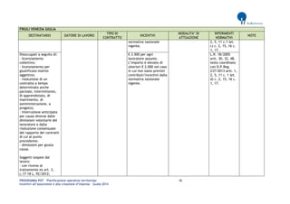 PROGRAMMA POT – Pianificazione operativa territoriale 36 
Incentivi all’assunzione e alla creazione d’impresa – Guida 2014 
FRIULI VENEZIA GIULIA DESTINATARIO DATORE DI LAVORO TIPO DI CONTRATTO INCENTIVI MODALITA’ DI ATTUAZIONE RIFERIMENTI NORMATIVI NOTE 
normativa nazionale vigente. 
2, 5, 11 c.1 let. c) c. 2, 15, 16 c. 1, 17. 
Disoccupati a seguito di: 
- licenziamento collettivo; 
- licenziamento per giustificato motivo oggettivo; 
- risoluzione di un contratto a tempo determinato anche parziale, intermittente, di apprendistato, di inserimento, di somministrazione, a progetto; 
- interruzione anticipata per cause diverse dalle dimissioni volontarie del lavoratore o dalla risoluzione consensuale del rapporto dei contratti di cui al punto precedente; 
- dimissioni per giusta causa. 
Soggetti sospesi dal lavoro: 
- con ricorso al trattamento ex art. 3, c.17-18 L. 92/2012; 
€ 3.500 per ogni lavoratore assunto. L’importo è elevato di ulteriori € 2.000 nel caso in cui non siano previsti contributi/incentivi dalla normativa nazionale vigente. 
L.R. 18/2005 artt. 30, 32, 48, testo coordinato con D.P.Reg. 237/2013 artt. 1, 2, 5, 11 c. 1 let. d) c. 2, 15, 16 c. 1, 17.  