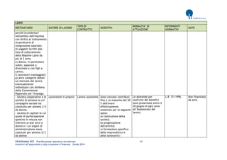 PROGRAMMA POT – Pianificazione operativa territoriale 47 
Incentivi all’assunzione e alla creazione d’impresa – Guida 2014 
LAZIO DESTINATARIO DATORE DI LAVORO TIPO DI CONTRATTO INCENTIVI MODALITA’ DI ATTUAZIONE RIFERIMENTI NORMATIVI NOTE 
perché eccedentari nell'ambito dell'impresa con diritto al trattamento straordinario di integrazione salariale; 
d) soggetti iscritti alle liste di collocamento della Regione Lazio da più di 2 anni; 
e) donne, in particolare nubili, separate o divorziate e con figli a carico; 
f) lavoratori svantaggiati; 
g) altre categorie deboli sul mercato del lavoro eventualmente individuate con delibera della Commissione Regionale per l'Impiego. 
- Società cooperative e le società di persone la cui compagine sociale sia costituita per almeno 2/3 da donne; 
- società di capitali le cui quote di partecipazione spettino in misura non inferiore ai due terzi a donne e i cui organi di amministrazione siano costituiti per almeno 2/3 da donne; 
Lavoratore in proprio 
Lavoro autonomo 
Sono concessi contributi fino a un massimo del 20 % dell'onere effettivamente sostenuto per le seguenti spese: 
a) costituzione della società; 
b) progettazione dell'attività; 
c) formazione specifica delle imprenditrici e delle lavoratrici; 
Le domande per usufruire dei benefici sono presentate entro il 30 giugno di ogni anno all’Assessorato del lavoro. 
L.R. 51/1996. 
Non finanziata da anni.  
