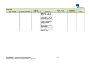 PROGRAMMA POT – Pianificazione operativa territoriale 53 
Incentivi all’assunzione e alla creazione d’impresa – Guida 2014 
SARDEGNA DESTINATARIO DATORE DI LAVORO TIPO DI CONTRATTO INCENTIVI MODALITA’ DI ATTUAZIONE RIFERIMENTI NORMATIVI NOTE 
assunzione e per la durata del contratto a tempo determinato per ciascun anno e per un periodo di 5 anni nella misura dell'80%, tranne che per l'assunzione di figure munite di qualifiche, specializzazioni e titoli professionali riconosciuti, per le quali la misura dei contributi è pari al 100%. 
 