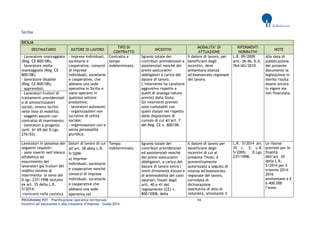 PROGRAMMA POT – Pianificazione operativa territoriale 54 
Incentivi all’assunzione e alla creazione d’impresa – Guida 2014 
Sicilia SICILIA DESTINATARIO DATORE DI LAVORO TIPO DI CONTRATTO INCENTIVI MODALITA’ DI ATTUAZIONE RIFERIMENTI NORMATIVI NOTE 
- Lavoratore svantaggiato (Reg. CE 800/08); 
- lavoratore molto svantaggiato (Reg. CE 800/08); 
- lavoratore disabile (Reg. CE 800/08); 
- apprendisti. 
- Imprese individuali, societarie e cooperative, consorzi di imprese individuali, societarie e cooperative, che abbiano una sede operativa in Sicilia e siano operanti in qualsiasi settore produttivo; 
- lavoratori autonomi; 
- organizzazioni non lucrative di utilità sociale; 
- organizzazioni con o senza personalità giuridica. 
Contratto a tempo indeterminato. 
Sgravio totale dei contributi previdenziali e assistenziali nonché dei premi assicurativi obbligatori a carico del datore di lavoro. 
L’intervento ha carattere aggiuntivo rispetto a quelli di analoga natura previsti dalla Stato. 
Gli interventi previsti sono cumulabili con quelli statali nel rispetto delle disposizioni di cumulo di cui all’art. 7 del Reg. CE n. 800/08. 
Il datore di lavoro, per beneficiare degli incentivi, deve presentare istanza all'Assessorato regionale del lavoro. 
L.R. 09/2009 artt. 36-46; D.A. 764/AG/2010. 
Alla data di pubblicazione del presente documento la legislazione in merito risulta essere ancora in vigore ma non finanziata. 
- Lavoratori fruitori di trattamenti previdenziali o di ammortizzatori sociali, ovvero iscritti nelle liste di mobilità; 
- soggetti assunti con contratto di inserimento; 
- lavoratori a progetto (artt. 61-69 del D.Lgs. 276/03). 
Lavoratori in possesso dei seguenti requisiti: 
- sono inseriti nell’elenco alfabetico ad esaurimento dei lavoratori già fruitori del reddito minimo di inserimento ai sensi del D.lgs. 237/1998 istituito ex art. 35 della L.R. 5/2014; 
-rientranti nella casistica 
Datori di lavoro di cui all’art. 38 della L.R. 9/2009: 
a) imprese individuali, societarie e cooperative nonché consorzi di imprese individuali, societarie 
e cooperative che abbiano una sede operativa nel 
Tempo indeterminato. 
Sgravio totale dei contributi previdenziali ed assistenziali nonché dei premi assicurativi obbligatori, a carico del datore di lavoro entro i limiti d'intensità d'aiuto e di ammissibilità dei costi salariali, fissati dagli artt. 40 e 41 del regolamento (CE) n. 800/2008, della 
Il datore di lavoro per beneficiare degli incentivi di cui al presente Titolo, è preventivamente 
autorizzato a seguito di istanza all'Assessorato regionale del lavoro, corredata di dichiarazione 
sostitutiva di atto di notorietà, attestante il 
L.R. 5/2014 art. 35 c. 3; L.R. 5/2005; D.Lgs. 237/1998. 
Le risorse previste per le finalità dell’art. 35 della L.R. 5/2014 per il triennio 2014- 2016 ammontano a € 6.400.000 l’anno.  