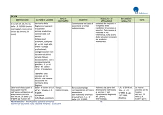 PROGRAMMA POT – Pianificazione operativa territoriale 55 
Incentivi all’assunzione e alla creazione d’impresa – Guida 2014 
SICILIA DESTINATARIO DATORE DI LAVORO TIPO DI CONTRATTO INCENTIVI MODALITA’ DI ATTUAZIONE RIFERIMENTI NORMATIVI NOTE 
di cui all’art. 36, let. b), della L.R. 9/2009 (molto svantaggiati, ossia senza lavoro da almeno 24 mesi). 
territorio della Regione ed operanti in qualsiasi 
settore produttivo, commerciale o di servizi; 
b) lavoratori autonomi, compresi gli iscritti negli albi, ordini e collegi professionali; 
c) organizzazioni non lucrative di utilità sociale (Onlus); 
d) associazioni, con o senza personalità giuridica, di cui al libro I del codice civile, e fondazioni. 
I benefici sono concessi per le attività che trovano attuazione nel territorio della Regione. 
Commissione nel caso di assunzione a tempo indeterminato. 
possesso dei requisiti e il rispetto delle condizioni di accesso ai benefici. Tale istanza è inoltrata in via telematica, sulla scorta delle istruzioni emanate dal predetto Assessorato. 
Lavoratori disoccupati o inoccupati inseriti nell’elenco alfabetico ad esaurimento istituito dall’ex art. 35 della L.R. 5/2014 già fruitori del 
Datori di lavoro di cui all’art. 38 della L.R. 9/2009: 
a) imprese individuali, societarie 
Tempo indeterminato. 
Borsa autoimpiego corrispondente all’intero ammontare dell’indennità triennale di cui all’art. 1, c. 3, della L.R. 5/2005. 
Richiesta da parte del destinatario indirizzata al servizio I° del Dipartimento Regionale del Lavoro, dell’Impiego, 
L.R. 5/2014 art. 35 c. 4; L.R. 5/2005; D.Lgs. 237/1998; Direttiva 
Le risorse previste per le finalità dell’art. 35 della L.R. 5/2014 per il  