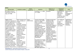 PROGRAMMA POT – Pianificazione operativa territoriale 57 
Incentivi all’assunzione e alla creazione d’impresa – Guida 2014 
SICILIA DESTINATARIO DATORE DI LAVORO TIPO DI CONTRATTO INCENTIVI MODALITA’ DI ATTUAZIONE RIFERIMENTI NORMATIVI NOTE 
del reddito minimo di inserimento ai sensi del D.lgs. 237/1998. 
cui all’art.1, c. 3, della L.R. 5/2005. 
formative. 
assessoriale 26 luglio 2013; 
Nota del Dir. Generale n.5453/US1/2014 del 03/02/2014. 
triennio 2014- 2016 ammontano a € 6.400.000 l’anno. 
Soggetti inseriti nell’elenco regionale dei lavoratori appartenenti al regime transitorio dei lavori socialmente utili, sia statale che regionale, nonché al bacino dei soggetti utilizzati nei lavori di pubblica utilità in possesso dei seguenti requisiti: 
A) Lavoratori svantaggiati, ossia rientranti in una delle seguenti categorie: 
1) chi non ha un impiego regolarmente retribuito da almeno 6 mesi; 
2) chi non possiede un diploma di scuola media superiore o professionale; 
3) lavoratori che hanno superato i 50 anni di età; 
Datori di lavoro di cui all’art. 38 della L.R. 9/2009: 
a) imprese individuali, societarie e cooperative nonché consorzi di imprese individuali, societarie e cooperative che abbiano una sede operativa nel territorio della Regione ed operanti in qualsiasi 
settore produttivo, commerciale o di servizi; 
b) lavoratori autonomi, compresi gli iscritti negli albi, ordini e collegi professionali; 
c) organizzazioni non 
Tempo indeterminato. 
Incentivi previsti dagli articoli 37, 38, 39 e 40 della L.R. 9/2009, ovvero, sgravio totale dei contributi 
previdenziali ed assistenziali nonché dei premi assicurativi obbligatori, a carico del datore di lavoro entro i limiti d'intensità d'aiuto e di ammissibilità dei costi salariali, fissati dagli articoli 40 e 41 del regolamento (CE) n. 800/2008, della Commissione. 
Gli incentivi non trovano applicazione per i settori esclusi dagli aiuti in favore dei lavoratori svantaggiati e disabili ai sensi dell'art. 1, c. 3, del regolamento (CE) n. 800/2008 (regolamento 
Il datore di lavoro per beneficiare degli incentivi di cui al presente Titolo, è preventivamente autorizzato a seguito di istanza all'Assessorato regionale del lavoro, corredata di dichiarazione 
sostitutiva di atto di notorietà, attestante il possesso dei requisiti e il rispetto delle condizioni di accesso ai benefici. Tale istanza è inoltrata in via telematica, sulla scorta delle istruzioni emanate dal predetto Assessorato. 
L.R. 5/2014 art. 31 c. 2; L.R. 9/2009; Disposizioni Attuative art 30 L.R. 5/2014. 
Legislazione in vigore ma non finanziata al momento della presente rilevazione.  