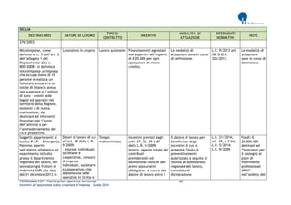 PROGRAMMA POT – Pianificazione operativa territoriale 60 
Incentivi all’assunzione e alla creazione d’impresa – Guida 2014 
SICILIA DESTINATARIO DATORE DI LAVORO TIPO DI CONTRATTO INCENTIVI MODALITA’ DI ATTUAZIONE RIFERIMENTI NORMATIVI NOTE 
276/2003. 
Microimprese, come definite al c. 3 dell’art. 2 dell’allegato 1 del Regolamento (CE) n. 800/2008 - si definisce microimpresa un'impresa che occupa meno di 10 persone e realizza un fatturato annuo e/o un totale di bilancio annuo non superiore a 2 milioni di euro - aventi sede legale ed operanti nel territorio della Regione, esistenti o di nuova costituzione, da destinare ad interventi finanziari per l’avvio dell’attività o per l’ammodernamento del ciclo produttivo. 
Lavoratore in proprio 
Lavoro autonomo 
Finanziamenti agevolati non superiori all’importo 
di € 20.000 per ogni operazione di micro- credito. 
Le modalità di attuazione sono in corso di definizione. 
L.R. 9/2013 art. 58; D.G.R. 326/2013. 
Le modalità di attuazione sono in corso di definizione. 
Soggetti appartenenti al bacino P.I.P. – Emergenza Palermo inseriti nell’elenco alfabetico ad esaurimento istituito presso il Dipartimento regionale del lavoro, dei lavoratori già fruitori di indennità ASPI alla data del 31 dicembre 2013 in 
Datori di lavoro di cui all’art. 38 della L.R. 9/2009: 
- imprese individuali, societarie e cooperative, consorzi di imprese individuali, societarie e cooperative, che abbiano una sede operativa in Sicilia e 
Tempo indeterminato 
Incentivi previsti dagli artt. 37, 38, 39 e 40 della L.R. 9/2009, ovvero, sgravio totale dei contributi 
previdenziali ed assistenziali nonché dei premi assicurativi obbligatori, a carico del datore di lavoro entro i 
Il datore di lavoro per beneficiare degli incentivi di cui al presente Titolo, è preventivamente autorizzato a seguito di istanza all'Assessorato regionale del lavoro, corredata di dichiarazione 
L.R. 21/2014; art. 19, c.3 bis; L.R. 5/2014; L.R. 9/2009. 
Fondi: € 20.000.000 destinati ad “Interventi per il sostegno ai piani di inserimento professionali (PIP)” nell’ambito del  