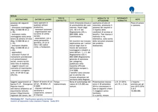 PROGRAMMA POT – Pianificazione operativa territoriale 61 
Incentivi all’assunzione e alla creazione d’impresa – Guida 2014 
SICILIA DESTINATARIO DATORE DI LAVORO TIPO DI CONTRATTO INCENTIVI MODALITA’ DI ATTUAZIONE RIFERIMENTI NORMATIVI NOTE 
possesso dei seguenti requisiti: - lavoratore svantaggiato (Reg. CE 800/08 Art.2 c.18); 
- lavoratore molto svantaggiato ossia senza lavoro da almeno 24 mesi (Reg. CE 800/08 Art.2 c.19); 
- lavoratore disabile (Reg. CE 800/08 Art.2 c.20); 
- apprendisti; 
- lavoratori fruitori di trattamenti previdenziali o di ammortizzatori sociali, ovvero iscritti nelle liste di mobilità; 
- soggetti assunti con contratto di inserimento; 
- lavoratori a progetto (artt. 61-69 del D.Lgs. 276/03). 
siano operanti in qualsiasi settore produttivo; 
- lavoratori autonomi; 
- organizzazioni non lucrative di utilità sociale; 
- associazioni, con o senza personalità giuridica, di cui al libro I del codice civile, e fondazioni. 
limiti d'intensità d'aiuto e di ammissibilità dei costi salariali, fissati dagli artt. 40 e 41 del Regolamento (CE) n. 800/2008, della Commissione. 
Gli incentivi non trovano applicazione per i settori esclusi dagli aiuti in favore dei lavoratori svantaggiati e disabili ai sensi dell'art. 1, c.3, del Regolamento (CE) n. 800/2008 (Regolamento generale di esenzione per categoria), pubblicato nella Gazzetta Ufficiale dell'Unione europea L. 214/2008. 
I benefici sono concessi per le attività che trovano attuazione nel territorio della Regione. 
sostitutiva di atto di notorietà, attestante il possesso dei requisiti e il rispetto delle condizioni di accesso ai benefici. Tale istanza è inoltrata in via telematica, sulla scorta delle istruzioni emanate dal predetto Assessorato. 
Piano di azione e coesione. 
Soggetti appartenenti al bacino P.I.P. – Emergenza Palermo inseriti nell’elenco alfabetico ad esaurimento istituito presso il Dipartimento regionale del lavoro, dei 
Datori di lavoro di cui all’art. 38 della L.R. 9/2009: 
- imprese individuali, societarie e cooperative, consorzi di imprese 
Tempo indeterminato 
Borsa di autoimpiego del valore di € 25.000 una tantum. 
Presentazione istanza entro il 30 settembre 2014 e concessione in base ai seguenti criteri: 1) maggiore carico familiare; 2) a parità, minore 
L.R. 21/2014, art.19, c.3 ter. 
L’importo previsto per gli anni 2015/2016 è di € 10.000.000.  