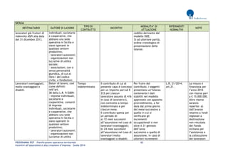 PROGRAMMA POT – Pianificazione operativa territoriale 62 
Incentivi all’assunzione e alla creazione d’impresa – Guida 2014 
SICILIA DESTINATARIO DATORE DI LAVORO TIPO DI CONTRATTO INCENTIVI MODALITA’ DI ATTUAZIONE RIFERIMENTI NORMATIVI NOTE 
lavoratori già fruitori di indennità ASPI alla data del 31 dicembre 2013. 
individuali, societarie e cooperative, che abbiano una sede operativa in Sicilia e siano operanti in qualsiasi settore produttivo; 
- lavoratori autonomi; 
- organizzazioni non lucrative di utilità sociale; 
- associazioni, con o senza personalità giuridica, di cui al libro I del codice civile, e fondazioni. 
reddito derivante dal modello ISEE; 3) ad ulteriore parità, ordine cronologico di presentazione delle istanze. 
Lavoratori svantaggiati, molto svantaggiati e disabili. 
Datori di lavoro, così come definiti nell’art. 
38 della L.R. 9/2009: - imprese individuali, societarie e cooperative, consorzi di imprese individuali, societarie e cooperative, che abbiano una sede operativa in Sicilia e siano operanti in qualsiasi settore produttivo; 
- lavoratori autonomi; 
- organizzazioni non lucrative di utilità 
Tempo indeterminato 
Il contributo di cui al presente capo è concesso per un importo pari ad € 333 per ciascun lavoratore assunto (€ 416 in caso di lavoratrici), con contratto a tempo indeterminato e per ciascun mese. Il contributo spetta per 
un periodo di: 
a) 12 mesi successivi all’assunzione nel caso di 
lavoratori svantaggiati; 
b) 24 mesi successivi all’assunzione nel caso di lavoratori molto svantaggiati o disabili. 
Per fruire del contributo, i soggetti presentano un’istanza contenente i dati stabiliti nel modello approvato con apposito provvedimento, a far data dal primo giorno del mese successivo a quello in cui si verificano gli 
incrementi occupazionali e non oltre il 31 gennaio dell’anno 
successivo a quello di assunzione. In caso di ulteriori incrementi 
L.R. 21/2014, art.21. 
La misura è finanziata per l’anno 2014 con risorse pari a € 15.000.000. Altre risorse saranno reperite: a) dall’avanzo relativo a fondi regionali a destinazione 
non vincolata del Fondo siciliano per l’assistenza e 
la collocazione dei lavoratori  