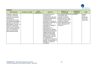 PROGRAMMA POT – Pianificazione operativa territoriale 66 
Incentivi all’assunzione e alla creazione d’impresa – Guida 2014 
TOSCANA DESTINATARIO DATORE DI LAVORO TIPO DI CONTRATTO INCENTIVI MODALITA’ DI ATTUAZIONE RIFERIMENTI NORMATIVI NOTE 
sviluppo a contenuto innovativo; femminili; costituite da lavoratori destinatari di ammortizzatori sociali) che abbiano sede legale e operativa nel territorio della Regione Toscana. Le imprese in espansione devono essere costituite nei 3 anni precedenti la data di presentazione della domanda stessa. a) concessione di un contributo per l'abbattimento del tasso di interesse applicato su finanziamenti e operazioni di leasing; b) prestazioni di garanzie su finanziamenti e operazioni di leasing; c) assunzioni di partecipazioni di minoranza nel capitale dell'impresa da parte del soggetto gestore degli interventi individuato dalla Giunta attraverso Deliberazione, solo per la costituzione e l'espansione di imprese di giovani con potenziale di sviluppo a contenuto innovativo. 
Fidi Toscana a partire dal 15 dicembre 2011, secondo le modalità indicate all’art. 8, fino 
al giorno 30 aprile 2015 compreso e possono essere deliberate fino al giorno 30 giugno 2015 
compreso. 
5195/2011. 
possono essere presentate fino al 30 aprile 2015. 
 