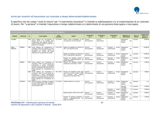 PROGRAMMA POT – Pianificazione operativa territoriale 69 
Incentivi all’assunzione e alla creazione d’impresa – Guida 2014 
Avvisi per incentivi all’assunzione con contratto a tempo determinato/indeterminato 
Si specifica che nel campo “unità di misura” per “a inserimento lavoratore” si intende la stabilizzazione e/o la trasformazione di un contratto di lavoro. Per “a persona” si intende l’assunzione a tempo indeterminato e/o determinato di una persona disoccupata o inoccupata. 
AVVISI PER INCENTIVI ALL’ASSUNZIONE CON CONTRATTO A TEMPO DETERMINATO/INDETERMINATO REGIONE PROVINCIA ID TITOLO BANDO DATA SCADENZA TARGET INTERVENTO (liv I) INTERVENTO (liv II) INTERVENTO (liv III) MODALITA' DI EROGAZIONE UNITA' DI MISURA IMPORTO PER UNITA' DI MISURA (€) 
CALABRIA 
2188 
Avviso pubblico per l’occupazione di giovani donne e lo sviluppo della competitività nella Regione Calabria - Azione di sistema welfare to work per le politiche di re-impiego 
15/10/2014 
Giovani donne svantaggiate di età non superiore a 35 anni compiuti 
Incentivi all'occupazione 
Incentivi all'assunzione 
Assegnazione incentivi alle imprese 
a persona 
8.000,00 
EMILIA ROMAGNA 
FERRARA 
1885 
Avviso pubblico per l'assegnazione di contributi rivolti alla creazione di nuova occupazione per persone disabili da realizzarsi con l'utilizzo del Fondo Regionale per l'occupazione dei disabili 
31/01/2015 
Disabili con disabilità non inferiore al 50% e non superiore al 66% 
Incentivi all'occupazione 
Incentivi all'assunzione 
Contratto a tempo indeterminato 
Assegnazione incentivi alle imprese 
a persona 
10.000,00 
Disabili con disabilità non inferiore al 67% o di tipo psichico intellettivo 
Incentivi all'occupazione 
Incentivi all'assunzione 
Contratto a tempo indeterminato 
Assegnazione incentivi alle imprese 
a persona 
16.000,00 
Persone con handicap psichico o intellettivo indipendentemente dal grado di disabilità 
Incentivi all'occupazione 
Incentivi all'assunzione 
Contratto a tempo determinato 
Assegnazione incentivi alle imprese 
a persona 
6.000,00 
MODENA 
2095 
Avviso pubblico per l’erogazione di contributi a datori di lavoro privati per l’assunzione a tempo determinato nell’anno 2014 di persone con disabilità psichica o intellettiva da finanziare con il Fondo regionale per l’occupazione dei disabili 
10/11/2014 
Persone con disabilità psichica o intellettiva ai sensi della L. 68/99 
Incentivi all'occupazione 
Incentivi all'assunzione 
Contratto a tempo determinato 
Assegnazione incentivi alle imprese 
a persona 
3.500,00 
2096 
Avviso pubblico per l’erogazione di contributi a datori di lavoro privati per l’assunzione a tempo indeterminato nell’anno 2014 di persone con disabilità psichica o intellettiva da finanziare con il Fondo regionale per l’occupazione dei disabili 
10/11/2014 
Persone con disabilità iscritte negli elenchi di cui all’art. 8 della L.68/99 con riduzione della capacità lavorativa non inferiore al 50%... 
Incentivi all'occupazione 
Incentivi all'assunzione 
Contratto a tempo indeterminato 
Assegnazione incentivi alle imprese 
a persona 
7.000,00 
PIACENZA 
2129 
Piano provinciale, finalizzato al supporto ed alla qualificazione degli inserimenti lavorativi delle persone con disabilità - Avviso pubblico 2014 
31/12/2014 
Disabili intellettivi e/o psichici 
Incentivi all'occupazione 
Incentivi all'assunzione 
Contratto a tempo determinato 
Assegnazione incentivi alle imprese 
a persona 
n.d. 
Indennità di tutoraggio 
a persona 
4.200,00 
Contratto a tempo indeterminato 
Indennità di tutoraggio 
a persona 
4.200,00 
Disabili superiori al 50% e fino al 79% 
Incentivi all'occupazione 
Incentivi all'assunzione 
Contratto a tempo indeterminato 
Assegnazione incentivi alle imprese 
a persona 
5.400,00 
Portatori di handicap intellettivo o psichico indipendentemente dal grado di invalidità 
Incentivi all'occupazione 
Incentivi all'assunzione 
Contratto a tempo indeterminato 
Assegnazione incentivi alle imprese 
a persona 
7.200,00  