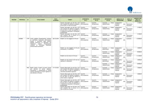 PROGRAMMA POT – Pianificazione operativa territoriale 74 
Incentivi all’assunzione e alla creazione d’impresa – Guida 2014 
AVVISI PER INCENTIVI ALL’ASSUNZIONE CON CONTRATTO A TEMPO DETERMINATO/INDETERMINATO REGIONE PROVINCIA ID TITOLO BANDO DATA SCADENZA TARGET INTERVENTO (liv I) INTERVENTO (liv II) INTERVENTO (liv III) MODALITA' DI EROGAZIONE UNITA' DI MISURA IMPORTO PER UNITA' DI MISURA (€) 
Giovani inoccupati con età fino a 28 anni compiuti che abbiano conseguito da non oltre 12 mesi una laurea 
Incentivi all'occupazione 
Incentivi all'assunzione 
Contratto a tempo indeterminato 
Assegnazione incentivi alle imprese 
a inserimento lavoratore 
3.100,00 
Giovani inoccupati con età fino a 28 anni compiuti che abbiano conseguito da non oltre 12 mesi una qualifica o un diploma di istruzione e formazione professionale 
Incentivi all'occupazione 
Incentivi all'assunzione 
Contratto a tempo indeterminato 
Assegnazione incentivi alle imprese 
a inserimento lavoratore 
3.100,00 
Giovani inoccupati con età fino a 28 anni compiuti che si trovino al di fuori di percorsi di studio 
Incentivi all'occupazione 
Incentivi all'assunzione 
Contratto a tempo indeterminato 
Assegnazione incentivi alle imprese 
a inserimento lavoratore 
3.100,00 
SAVONA 
1779 
Avviso pubblico Presentazione richieste di contributo finalizzate all'Inclusione Sociale e lavorativa della persona disabile attraverso la diffusione del Telelavoro oppure Presentazione richieste di contributo finalizzate all'inserimento lavorativo.. 
28/12/2014 
Disabili con età maggiore di 45 anni 
Incentivi all'occupazione 
Incentivi all'assunzione 
Contratto a tempo indeterminato 
Assegnazione incentivi alle imprese 
a persona 
12.000,00 
Disabili con età maggiore di 45 anni da assumere in telelavoro 
Incentivi all'occupazione 
Incentivi all'assunzione 
Contratto a tempo determinato 
Assegnazione incentivi alle imprese 
a inserimento lavoratore 
3.000,00 
Contratto a tempo indeterminato 
Assegnazione incentivi alle imprese 
a inserimento lavoratore 
8.000,00 
Disabili con età minore di 45 anni 
Incentivi all'occupazione 
Incentivi all'assunzione 
Contratto a tempo indeterminato 
Assegnazione incentivi alle imprese 
a persona 
11.250,00 
Disabili con età minore di 45 anni da assumere in telelavoro 
Incentivi all'occupazione 
Incentivi all'assunzione 
Contratto a tempo determinato 
Assegnazione incentivi alle imprese 
a inserimento lavoratore 
3.000,00 
Contratto a tempo indeterminato 
Assegnazione incentivi alle imprese 
a inserimento lavoratore 
8.000,00 
1963 
Bando rivolto ai datori di lavoro privati per percorsi di primo ingresso, inserimento e reinserimento al lavoro tramite attivazione di tirocini (giovani di età inferiore a 29 anni) 
31/12/2014 
Giovani disoccupati con età fino a 28 anni compiuti che abbiano conseguito da non oltre 12 mesi un diploma di istruzione secondaria superiore 
Incentivi all'occupazione 
Incentivi all'assunzione 
Contratto a tempo indeterminato 
Assegnazione incentivi alle imprese 
a inserimento lavoratore 
3.000,00 
Giovani disoccupati con età fino a 28 anni compiuti che abbiano conseguito da non oltre 12 mesi una laurea di primo livello o magistrale 
Incentivi all'occupazione 
Incentivi all'assunzione 
Contratto a tempo indeterminato 
Assegnazione incentivi alle imprese 
a inserimento lavoratore 
3.000,00 
Giovani disoccupati con età fino a 28 anni compiuti che abbiano conseguito da non oltre 12 mesi una qualifica o un diploma di istruzione e formazione professionale 
Incentivi all'occupazione 
Incentivi all'assunzione 
Contratto a tempo indeterminato 
Assegnazione incentivi alle imprese 
a inserimento lavoratore 
3.000,00 
Giovani disoccupati con età fino a 28 anni compiuti che si trovino al di fuori di percorsi di studio 
Incentivi all'occupazione 
Incentivi all'assunzione 
Contratto a tempo indeterminato 
Assegnazione incentivi alle imprese 
a inserimento lavoratore 
3.000,00  