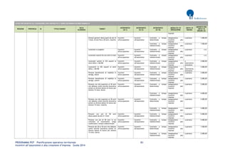 PROGRAMMA POT – Pianificazione operativa territoriale 83 
Incentivi all’assunzione e alla creazione d’impresa – Guida 2014 
AVVISI PER INCENTIVI ALL’ASSUNZIONE CON CONTRATTO A TEMPO DETERMINATO/INDETERMINATO REGIONE PROVINCIA ID TITOLO BANDO DATA SCADENZA TARGET INTERVENTO (liv I) INTERVENTO (liv II) INTERVENTO (liv III) MODALITA' DI EROGAZIONE UNITA' DI MISURA IMPORTO PER UNITA' DI MISURA (€) 
imprese 
Giovani genitori disoccupati da più di 3 mesi, di età fino a 30 anni, maschio 
Incentivi all'occupazione 
Incentivi all'assunzione 
Contratto a tempo determinato 
Assegnazione incentivi alle imprese 
a persona 
1.000,00 
Contratto a tempo indeterminato 
Assegnazione incentivi alle imprese 
a persona 
1.500,00 
Lavoratori a progetto 
Incentivi all'occupazione 
Incentivi all'assunzione 
Contratto a tempo indeterminato 
Assegnazione incentivi alle imprese 
a persona 
n.d. 
Lavoratori assunti da non oltre 6 mesi 
Incentivi all'occupazione 
Incentivi all'assunzione 
Contratto a tempo indeterminato 
Assegnazione incentivi alle imprese 
a persona 
n.d. 
Lavoratori uomini in CIG assunti ai sensi della L.160/88 
Incentivi all'occupazione 
Incentivi all'assunzione 
Contratto a tempo indeterminato 
Assegnazione incentivi alle imprese 
a inserimento lavoratore 
2.000,00 
Lavoratrici in CIG assunti ai sensi della L.160/88 
Incentivi all'occupazione 
Incentivi all'assunzione 
Contratto a tempo indeterminato 
Assegnazione incentivi alle imprese 
a inserimento lavoratore 
3.000,00 
Persone beneficiarie di mobilità in deroga, donne 
Incentivi all'occupazione 
Incentivi all'assunzione 
Contratto a tempo indeterminato 
Assegnazione incentivi alle imprese 
a persona 
3.000,00 
Persone beneficiarie di mobilità in deroga, uomini 
Incentivi all'occupazione 
Incentivi all'assunzione 
Contratto a tempo indeterminato 
Assegnazione incentivi alle imprese 
a persona 
2.000,00 
Persone con età superiore ai 30 anni che abbiano svolto attività lavorativa presso un diverso datore di lavoro per almeno 15 mesi, donne 
Incentivi all'occupazione 
Incentivi all'assunzione 
Contratto a tempo determinato 
Assegnazione incentivi alle imprese 
a persona 
3.000,00 
Contratto a tempo indeterminato 
Assegnazione incentivi alle imprese 
a persona 
4.000,00 
Persone con età superiore ai 30 anni che abbiano svolto attività lavorativa presso un diverso datore di lavoro per almeno 15 mesi, maschio 
Incentivi all'occupazione 
Incentivi all'assunzione 
Contratto a tempo determinato 
Assegnazione incentivi alle imprese 
a persona 
2.000,00 
Contratto a tempo indeterminato 
Assegnazione incentivi alle imprese 
a persona 
3.000,00 
Persone con più di 50 anni disoccupate da più di 3 mesi 
Incentivi all'occupazione 
Incentivi all'assunzione 
Contratto a tempo indeterminato 
Assegnazione incentivi alle imprese 
a persona 
5.000,00 
Persone con più di 50 anni in cui contratto di inserimento venga trasformato a tempo indeterminato 
Incentivi all'occupazione 
Incentivi all'assunzione 
Contratto a tempo indeterminato 
Assegnazione incentivi alle imprese 
a persona 
5.000,00 
Persone dai 20 ai 30 anni che abbiano svolto attività lavorativa presso un diverso datore di lavoro per almeno 15 mesi, donne 
Incentivi all'occupazione 
Incentivi all'assunzione 
Contratto a tempo determinato 
Assegnazione incentivi alle imprese 
a persona 
1.500,00 
Contratto a tempo indeterminato 
Assegnazione incentivi alle imprese 
a persona 
2.000,00  