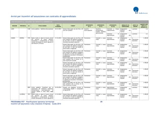 PROGRAMMA POT – Pianificazione operativa territoriale 89 
Incentivi all’assunzione e alla creazione d’impresa – Guida 2014 
Avvisi per incentivi all’assunzione con contratto di apprendistato AVVISI PER INCENTIVI ALL’ASSUNZIONE CON CONTRATTO DI APPRENDISTATO REGIONE PROVINCIA ID TITOLO BANDO DATA SCADENZA TARGET INTERVENTO (liv I) INTERVENTO (liv II) INTERVENTO (liv III) MODALITA' DI EROGAZIONE UNITA' DI MISURA IMPORTO PER UNITA' DI MISURA (€) 
LAZIO 
2168 
Avviso pubblico - Staffetta Generazionale 
24/12/2014 
Giovani disoccupati con età fino a 30 anni non compiuti 
Incentivi all'occupazione 
Incentivo all'assunzione tramite staffetta generazionale 
Contratto a tempo indeterminato 
Assegnazione incentivi alle imprese 
a persona 
n.d. 
Contratto di Apprendistato 
Assegnazione incentivi alle imprese 
a persona 
n.d. 
LIGURIA 
GENOVA 
1976 
Bando rivolto ai datori di lavoro privati per percorsi di primo ingresso, inserimento e reinserimento al lavoro tramite attivazione di tirocini (giovani di età inferiore a 29 anni) 
31/12/2014 
Giovani disoccupati con età fino a 28 anni compiuti che abbiano conseguito da non oltre 12 mesi un diploma di istruzione secondaria superiore 
Formazione 
Contratti a causa mista 
Contratto di Apprendistato 
Assegnazione incentivi alle imprese 
a inserimento lavoratore 
3.100,00 
Giovani disoccupati con età fino a 28 anni compiuti che abbiano conseguito da non oltre 12 mesi una laurea di primo livello o magistrale 
Formazione 
Contratti a causa mista 
Contratto di Apprendistato 
Assegnazione incentivi alle imprese 
a inserimento lavoratore 
3.100,00 
Giovani disoccupati con età fino a 28 anni compiuti che abbiano conseguito da non oltre 12 mesi una qualifica o un diploma di istruzione e formazione professionale 
Formazione 
Contratti a causa mista 
Contratto di Apprendistato 
Assegnazione incentivi alle imprese 
a inserimento lavoratore 
3.100,00 
Giovani disoccupati con età fino a 28 anni compiuti che si trovino al di fuori di percorsi di studio 
Formazione 
Contratti a causa mista 
Contratto di Apprendistato 
Assegnazione incentivi alle imprese 
a inserimento lavoratore 
3.100,00 
Giovani inoccupati con età fino a 28 anni compiuti che abbiano conseguito da non oltre 12 mesi un diploma di istruzione secondaria superiore 
Formazione 
Contratti a causa mista 
Contratto di Apprendistato 
Assegnazione incentivi alle imprese 
a inserimento lavoratore 
3.100,00 
Giovani inoccupati con età fino a 28 anni compiuti che abbiano conseguito da non oltre 12 mesi una laurea di primo livello o magistrale 
Formazione 
Contratti a causa mista 
Contratto di Apprendistato 
Assegnazione incentivi alle imprese 
a inserimento lavoratore 
3.100,00 
Giovani inoccupati con età fino a 28 anni compiuti che abbiano conseguito da non oltre 12 mesi una qualifica o un diploma di istruzione e formazione professionale 
Formazione 
Contratti a causa mista 
Contratto di Apprendistato 
Assegnazione incentivi alle imprese 
a inserimento lavoratore 
3.100,00 
Giovani inoccupati con età fino a 28 anni compiuti che si trovino al di fuori di percorsi di studio 
Formazione 
Contratti a causa mista 
Contratto di Apprendistato 
Assegnazione incentivi alle imprese 
a inserimento lavoratore 
3.100,00 
2069 
Avviso pubblico "Contributi per la promozione del telelavoro finalizzato all'inserimento socio-lavorativo di persone disabili ai sensi della Legge 68/99" 
24/10/2014 
Persone con disabilità, iscritte al collocamento disabili o computabili ex lege 68/99 
Formazione 
Contratti a causa mista 
Apprendistato professionalizzante 
Assegnazione incentivi alle imprese 
a persona 
8.000,00 
LA SPEZIA 
1973 
Bando rivolto ai datori di lavoro privati per percorsi di primo ingresso, inserimento e reinserimento al lavoro tramite attivazione di tirocini (giovani di 
31/12/2014 
Giovani disoccupati con età fino a 28 anni compiuti che abbiano conseguito da non oltre 12 mesi un diploma di istruzione secondaria superiore 
Formazione 
Contratti a causa mista 
Contratto di Apprendistato 
Assegnazione incentivi alle imprese 
a inserimento lavoratore 
3.100,00  