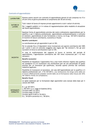 PROGRAMMA POT – Pianificazione operativa territoriale 9 
Incentivi all’assunzione e alla creazione d’impresa – Guida 2014 
Contratto di apprendistato LAVORATORE 
Possono essere assunti con contratto di apprendistato giovani di età compresa tra 15 e 29 anni (fino al giorno precedente al compimento dei 30 anni di età). DATORE DI LAVORO 
Tutti i datori di lavoro di imprese private appartenenti a tutti i settori di attività. 
Per i soggetti pubblici si è in attesa di regolamentazione delle modalità di attuazione del Nuovo Apprendistato. INCENTIVI 
Qualsiasi forma di apprendistato prevista dal nostro ordinamento (apprendistato per la qualifica e per il diploma professionale, apprendistato professionalizzante o contratto di mestiere, apprendistato di alta formazione e ricerca, ex D.Lgs. 167/2011) beneficia di incentivi di natura contributiva, economica e fiscale. 
Benefici contributivi 
La contribuzione per gli apprendisti è pari al 10%. 
Per le aziende fino a 9 dipendenti viene riconosciuto uno sgravio contributivo del 100% per i primi 3 anni di contratto (soggetto alla regola del “de minimis”). Per gli anni successivi al terzo la contribuzione è pari al 10%. 
In caso di trasformazione del rapporto di lavoro al termine del periodo di apprendistato, l’agevolazione contributiva del 10% viene riconosciuta per i 12 mesi successivi. 
Benefici economici 
Possibilità di inquadrare l’apprendista fino a due livelli inferiore rispetto alla qualifica da conseguire e/o di riconoscere una retribuzione pari ad una percentuale di quella prevista per un lavoratore già qualificato, secondo quanto previsto dal contratto collettivo applicato. 
Possibilità di riconoscere al lavoratore, nel caso dell’apprendistato per la qualifica e il diploma professionale (art. 3 TU 167/2011), una retribuzione che tenga conto delle ore di lavoro effettivamente prestate nonché delle ore di formazione nella misura del 35% del relativo monte ore complessivo. 
Benefici fiscali 
Le spese sostenute per la formazione degli apprendisti sono escluse dalla base per il calcolo dell’IRAP. RIFERIMENTI NORMATIVI 
D. L.gs 167/2011; 
L.183/2011 (c.d. Legge di Stabilità 2012); 
Circolare INPS 131/2013; 
Circolare INAIL 27/2013; 
Circolari MLPS 5/2013 e 35/2013; 
D.L. 34/2014 convertito in L. 78/2014. 
 