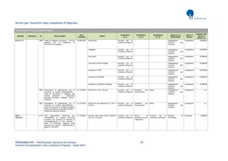 PROGRAMMA POT – Pianificazione operativa territoriale 92 
Incentivi all’assunzione e alla creazione d’impresa – Guida 2014 
Avvisi per incentivi alla creazione d’impresa AVVISI PER INCENTIVI ALLA CREAZIONE D'IMPRESA REGIONE PROVINCIA ID TITOLO BANDO DATA SCADENZA TARGET INTERVENTO (liv I) INTERVENTO (liv II) INTERVENTO (liv III) MODALITA' DI EROGAZIONE UNITA' DI MISURA IMPORTO PER UNITA' DI MISURA (€) 
BASILICATA 
1288 
Fondo di sostegno di garanzia - II Avviso pubblico per la erogazione di microcrediti (prorogato) 
30/06/2015 
Disoccupati 
Incentivi per la creazione d'impresa 
Assegnazione incentivi alle imprese 
complessivo 
25.000,00 
Immigrati 
Incentivi per la creazione d'impresa 
Assegnazione incentivi alle imprese 
complessivo 
25.000,00 
Inoccupati 
Incentivi per la creazione d'impresa 
Assegnazione incentivi alle imprese 
complessivo 
25.000,00 
Lavoratori in CIG in deroga 
Incentivi per la creazione d'impresa 
Assegnazione incentivi alle imprese 
complessivo 
25.000,00 
Lavoratori in CIGS 
Incentivi per la creazione d'impresa 
Assegnazione incentivi alle imprese 
complessivo 
25.000,00 
Lavoratori in mobilità 
Incentivi per la creazione d'impresa 
Assegnazione incentivi alle imprese 
complessivo 
25.000,00 
Lavoratori in mobilità in deroga 
Incentivi per la creazione d'impresa 
Assegnazione incentivi alle imprese 
complessivo 
25.000,00 
1506 
Concessione di agevolazione per la creazione di attività imprenditoriali - Linea di intervento D "Sostegno alle attività produttive" - Programma operativo Val D'Agri - Melandro - Sauro - Camastra 
31/12/2014 
Giovani tra i 18 e i 35 anni 
Incentivi per la creazione d'impresa 
Contributi per l'investimento 
Bonus 
Assegnazione incentivi alle imprese 
complessivo 
n.d. 
1507 
Concessione di agevolazioni per la creazione di attività imprenditoriali - Linea di intervento 2 "Progetto Integrato Sistema Produttivo Locale del Senisese" - Programma speciale senisese 
31/12/2014 
Giovani di età compresa tra i 18 e i 35 anni 
Incentivi per la creazione d'impresa 
Contributi per l'investimento 
Bonus 
Assegnazione incentivi alle imprese 
complessivo 
n.d. 
EMILIA ROMAGNA 
2137 
(YG) Approvazione dell'avviso per l'attribuzione di assegni formativi (voucher) per l'accesso ai "Percorsi di accompagnamento al fare impresa" - Piano di attuazione regionale della garanzia per i giovani - Deliberazione di giunta n. 475/2014 
31/10/2015 
Giovani nella fascia d’età compresa tra i 18 e i 29 anni 
Incentivi per la creazione d'impresa 
Servizi di assistenza tecnica e gestionale 
Incentivi per la consulenza aziendale 
Voucher di formazione 
a persona 
5.000,00  