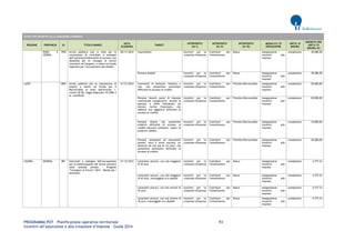 PROGRAMMA POT – Pianificazione operativa territoriale 93 
Incentivi all’assunzione e alla creazione d’impresa – Guida 2014 
AVVISI PER INCENTIVI ALLA CREAZIONE D'IMPRESA REGIONE PROVINCIA ID TITOLO BANDO DATA SCADENZA TARGET INTERVENTO (liv I) INTERVENTO (liv II) INTERVENTO (liv III) MODALITA' DI EROGAZIONE UNITA' DI MISURA IMPORTO PER UNITA' DI MISURA (€) 
FORLÌ E CESENA 
1995 
Avviso pubblico just in time per la concessione di contributi a sostegno dell’autoimprenditorialità di persone con disabilità per lo sviluppo di servizi innovativi ed integrati, a valere sul fondo regionale per l’occupazione dei disabili 
30/11/2014 
Imprenditori 
Incentivi per la creazione d'impresa 
Contributi per l'investimento 
Bonus 
Assegnazione incentivi alle imprese 
complessivo 
30.000,00 
Persone disabili 
Incentivi per la creazione d'impresa 
Contributi per l'investimento 
Bonus 
Assegnazione incentivi alle imprese 
complessivo 
30.000,00 
LAZIO 
2002 
Avviso pubblico per la concessione di prestiti a valere sul Fondo per il Microcredito ai sensi dell'articolo 1, commi 20-28, Legge Regionale 10/2006 e ss. modifiche" 
31/12/2014 
Conviventi di detenuti, familiari e non, che presentino particolari difficoltà di accesso al credito 
Incentivi per la creazione d'impresa 
Contributi per l'investimento 
Prestito/Microcredito 
Assegnazione incentivi alle imprese 
complessivo 
20.000,00 
Persone facenti parte di imprese costituende (cooperative, società di persone e ditte individuali) ad elevato rischio finanziario, che abbiano una oggettiva difficoltà di accesso al credito 
Incentivi per la creazione d'impresa 
Contributi per l'investimento 
Prestito/Microcredito 
Assegnazione incentivi alle imprese 
complessivo 
20.000,00 
Persone fisiche che presentino evidenti difficoltà di accesso al credito bancario ordinario, capaci di produrre reddito 
Incentivi per la creazione d'impresa 
Contributi per l'investimento 
Prestito/Microcredito 
Assegnazione incentivi alle imprese 
complessivo 
10.000,00 
Persone sottoposte ad esecuzione penale, intra o extra muraria, ex detenuti da non più di 24 mesi, che presentino particolari difficoltà di accesso al credito 
Incentivi per la creazione d'impresa 
Contributi per l'investimento 
Prestito/Microcredito 
Assegnazione incentivi alle imprese 
complessivo 
20.000,00 
LIGURIA 
GENOVA 
891 
Interventi a sostegno dell’occupazione per la stabilizzazione del lavoro precario nelle aziende private - Progetto “Coniugare al Futuro” 2012 - Bando per i lavoratori 
31/12/2014 
Lavoratori precari, con età maggiore di 45 anni 
Incentivi per la creazione d'impresa 
Contributi per l'investimento 
Bonus 
Assegnazione incentivi alle imprese 
complessivo 
4.777,23 
Lavoratori precari, con età maggiore di 45 anni, svantaggiati e/o disabili 
Incentivi per la creazione d'impresa 
Contributi per l'investimento 
Bonus 
Assegnazione incentivi alle imprese 
complessivo 
4.777,23 
Lavoratori precari, con età minore di 45 anni 
Incentivi per la creazione d'impresa 
Contributi per l'investimento 
Bonus 
Assegnazione incentivi alle imprese 
complessivo 
4.777,23 
Lavoratori precari, con età minore di 45 anni, svantaggiati e/o disabili 
Incentivi per la creazione d'impresa 
Contributi per l'investimento 
Bonus 
Assegnazione incentivi alle imprese 
complessivo 
4.777,23  