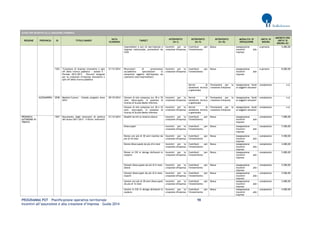 PROGRAMMA POT – Pianificazione operativa territoriale 98 
Incentivi all’assunzione e alla creazione d’impresa – Guida 2014 
AVVISI PER INCENTIVI ALLA CREAZIONE D'IMPRESA REGIONE PROVINCIA ID TITOLO BANDO DATA SCADENZA TARGET INTERVENTO (liv I) INTERVENTO (liv II) INTERVENTO (liv III) MODALITA' DI EROGAZIONE UNITA' DI MISURA IMPORTO PER UNITA' DI MISURA (€) 
Imprenditori o soci di neo-imprese o imprese costituende, provenienti da CIGS 
Incentivi per la creazione d'impresa 
Contributi per l'investimento 
Bonus 
Assegnazione incentivi alle imprese 
a persona 
5.000,00 
1363 
"Creazione di imprese innovative e spin off della ricerca pubblica" - Azione 5 - Periodo 2012-2013 - Percorsi integrati per la creazione d’imprese innovative e spin off della ricerca pubblica 
31/12/2014 
Ricercatori di provenienza accademica specializzati in tematiche oggetto dell'impresa da costituire (neo-imprenditori) 
Incentivi per la creazione d'impresa 
Contributi per l'investimento 
Bonus 
Assegnazione incentivi alle imprese 
a persona 
8.000,00 
Servizi di assistenza tecnica e gestionale 
Formazione per la creazione d'impresa 
Assegnazione fondi ai soggetti attuatori 
complessivo 
n.d. 
ALESSANDRIA 
2038 
Mestieri/Lavoro - Scheda progetto Anno 2014 
30/10/2014 
Giovani di età compresa tra 18 e 35 anni, disoccupati, in possesso di licenza di Scuola Media Inferiore 
Incentivi per la creazione d'impresa 
Servizi di assistenza tecnica e gestionale 
Formazione per la creazione d'impresa 
Assegnazione fondi ai soggetti attuatori 
complessivo 
n.d. 
Giovani di età compresa tra 18 e 35 anni, inoccupati, in possesso di licenza di Scuola Media Inferiore 
Incentivi per la creazione d'impresa 
Servizi di assistenza tecnica e gestionale 
Formazione per la creazione d'impresa 
Assegnazione fondi ai soggetti attuatori 
complessivo 
n.d. 
PROVINCIA AUTONOMA DI TRENTO 
1567 
Documento degli interventi di politica del lavoro 2011-2013 - II Parte: Interventi 
31/12/2014 
Disabili iscritti al relativo elenco 
Incentivi per la creazione d'impresa 
Contributi per l'investimento 
Bonus 
Assegnazione incentivi alle imprese 
complessivo 
7.000,00 
Disoccupati 
Incentivi per la creazione d'impresa 
Contributi per l'investimento 
Bonus 
Assegnazione incentivi alle imprese 
complessivo 
5.500,00 
Donne con più di 30 anni inattive da più di 24 mesi 
Incentivi per la creazione d'impresa 
Contributi per l'investimento 
Bonus 
Assegnazione incentivi alle imprese 
complessivo 
5.500,00 
Donne disoccupate da più di 6 mesi 
Incentivi per la creazione d'impresa 
Contributi per l'investimento 
Bonus 
Assegnazione incentivi alle imprese 
complessivo 
4.000,00 
Donne in CIG in deroga dichiarati in esubero 
Incentivi per la creazione d'impresa 
Contributi per l'investimento 
Bonus 
Assegnazione incentivi alle imprese 
complessivo 
5.000,00 
Giovani disoccupate da più di 6 mesi, donne 
Incentivi per la creazione d'impresa 
Contributi per l'investimento 
Bonus 
Assegnazione incentivi alle imprese 
complessivo 
5.500,00 
Giovani disoccupati da più di 6 mesi, maschi 
Incentivi per la creazione d'impresa 
Contributi per l'investimento 
Bonus 
Assegnazione incentivi alle imprese 
complessivo 
5.500,00 
Uomini con più di 30 anni disoccupati da più di 12 mesi 
Incentivi per la creazione d'impresa 
Contributi per l'investimento 
Bonus 
Assegnazione incentivi alle imprese 
complessivo 
5.000,00 
Uomini in CIG in deroga dichiarati in esubero 
Incentivi per la creazione d'impresa 
Contributi per l'investimento 
Bonus 
Assegnazione incentivi alle imprese 
complessivo 
4.000,00  