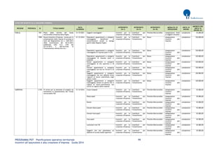 PROGRAMMA POT – Pianificazione operativa territoriale 99 
Incentivi all’assunzione e alla creazione d’impresa – Guida 2014 
AVVISI PER INCENTIVI ALLA CREAZIONE D'IMPRESA REGIONE PROVINCIA ID TITOLO BANDO DATA SCADENZA TARGET INTERVENTO (liv I) INTERVENTO (liv II) INTERVENTO (liv III) MODALITA' DI EROGAZIONE UNITA' DI MISURA IMPORTO PER UNITA' DI MISURA (€) 
PUGLIA 
939 
Piano delle attività del fondo microcredito d'impresa della Puglia 
31/12/2021 
Soggetti svantaggiati 
Incentivi per la creazione d'impresa 
Contributi per l'investimento 
Prestito/Microcredito 
Assegnazione fondi ai soggetti attuatori 
complessivo 
25.000,00 
1908 
Nuove Iniziative d’Impresa - Avviso per la presentazione delle istanze di accesso ai sensi del Regolamento Ue n. 1407/2013 della Commissione del 18/12/2013 pubblicato sulla G.U. L352 del 24/12/2013 e dell’Accordo di Finanziamento sottoscritto tra... 
31/12/2014 
Dipendenti appartenenti a categorie svantaggiate beneficiari di ammortizzatori sociali in deroga gestiti dalla Regione Puglia 
Incentivi per la creazione d'impresa 
Contributi per l'investimento 
Bonus 
Assegnazione incentivi alle imprese 
complessivo 
120.000,00 
Dipendenti appartenenti a categorie svantaggiate di imprese posti in CIG 
Incentivi per la creazione d'impresa 
Contributi per l'investimento 
Bonus 
Assegnazione incentivi alle imprese 
complessivo 
120.000,00 
Dipendenti appartenenti a categorie svantaggiate di imprese posti in mobilità 
Incentivi per la creazione d'impresa 
Contributi per l'investimento 
Bonus 
Assegnazione incentivi alle imprese 
complessivo 
120.000,00 
Donne appartenenti a categorie svantaggiate di età superiore a 18 anni 
Incentivi per la creazione d'impresa 
Contributi per l'investimento 
Bonus 
Assegnazione incentivi alle imprese 
complessivo 
120.000,00 
Giovani appartenenti a categorie svantaggiate con età tra 18 anni e 35 anni 
Incentivi per la creazione d'impresa 
Contributi per l'investimento 
Bonus 
Assegnazione incentivi alle imprese 
complessivo 
120.000,00 
Soggetti appartenenti a categorie svantaggiate che non abbiano avuto rapporti di lavoro subordinato negli ultimi 3 mesi 
Incentivi per la creazione d'impresa 
Contributi per l'investimento 
Bonus 
Assegnazione incentivi alle imprese 
complessivo 
120.000,00 
Soggetti appartenenti a categorie svantaggiate titolari di partita IVA in regime di mono-committenza non iscritti al registro delle imprese 
Incentivi per la creazione d'impresa 
Contributi per l'investimento 
Bonus 
Assegnazione incentivi alle imprese 
complessivo 
120.000,00 
SARDEGNA 
2138 
IV Avviso per la selezione di progetti da ammettere al finanziamento del "Fondo microcredito FSE" 
31/12/2014 
Cassa integrati 
Incentivi per la creazione d'impresa 
Contributi per l'investimento 
Prestito/Microcredito 
Assegnazione incentivi alle imprese 
complessivo 
25.000,00 
Disoccupati 
Incentivi per la creazione d'impresa 
Contributi per l'investimento 
Prestito/Microcredito 
Assegnazione incentivi alle imprese 
complessivo 
25.000,00 
Donne 
Incentivi per la creazione d'impresa 
Contributi per l'investimento 
Prestito/Microcredito 
Assegnazione incentivi alle imprese 
complessivo 
25.000,00 
Giovani disoccupati 
Incentivi per la creazione d'impresa 
Contributi per l'investimento 
Prestito/Microcredito 
Assegnazione incentivi alle imprese 
complessivo 
25.000,00 
Giovani inoccupati 
Incentivi per la creazione d'impresa 
Contributi per l'investimento 
Prestito/Microcredito 
Assegnazione incentivi alle imprese 
complessivo 
25.000,00 
Inoccupati 
Incentivi per la creazione d'impresa 
Contributi per l'investimento 
Prestito/Microcredito 
Assegnazione incentivi alle imprese 
complessivo 
25.000,00 
Lavoratori over 50 
Incentivi per la creazione d'impresa 
Contributi per l'investimento 
Prestito/Microcredito 
Assegnazione incentivi alle imprese 
complessivo 
25.000,00 
Soggetti che non possiedono un diploma di scuola media superiore 
Incentivi per la creazione d'impresa 
Contributi per l'investimento 
Prestito/Microcredito 
Assegnazione incentivi alle imprese 
complessivo 
25.000,00  