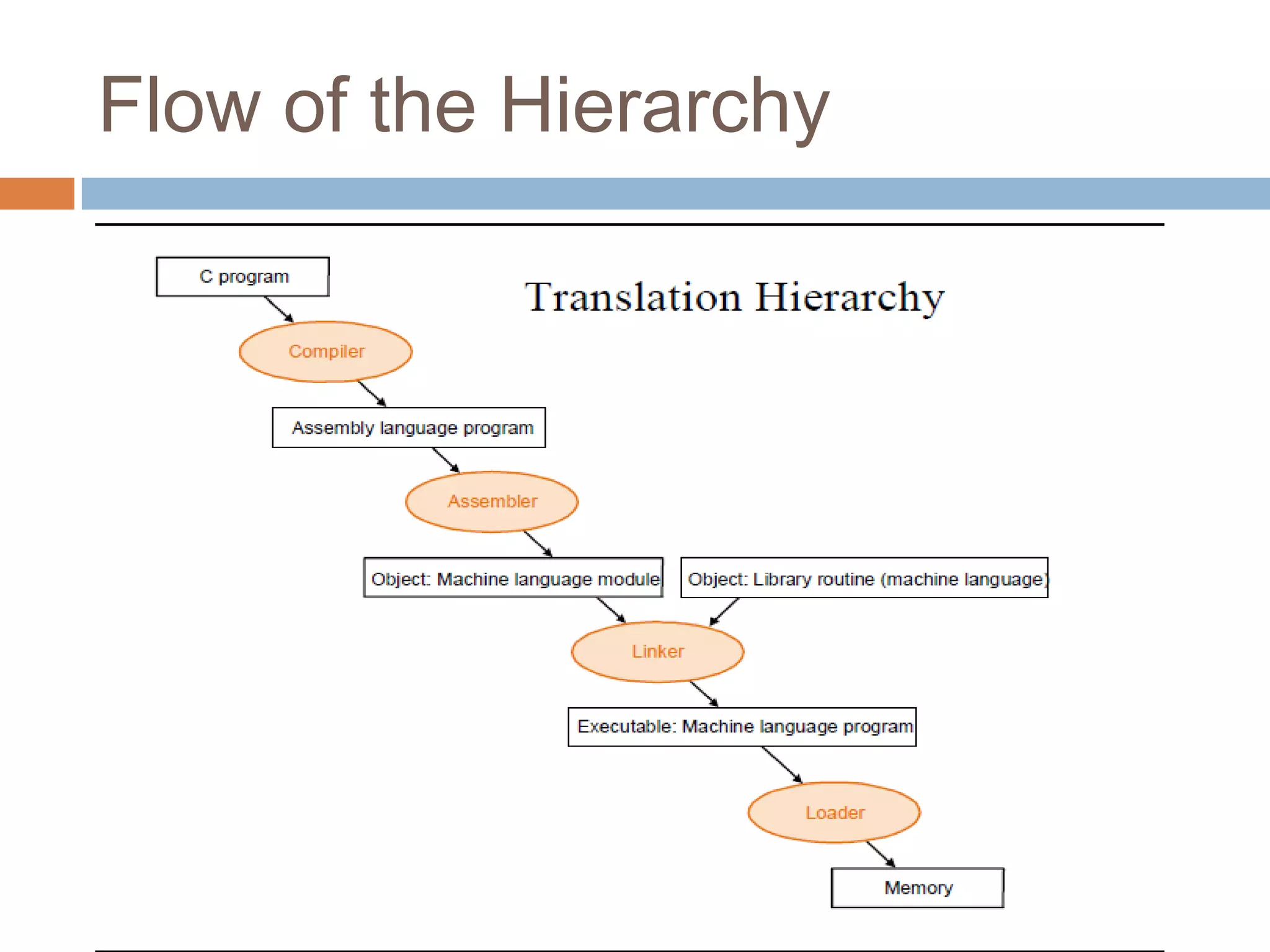 Flow of the Hierarchy
 