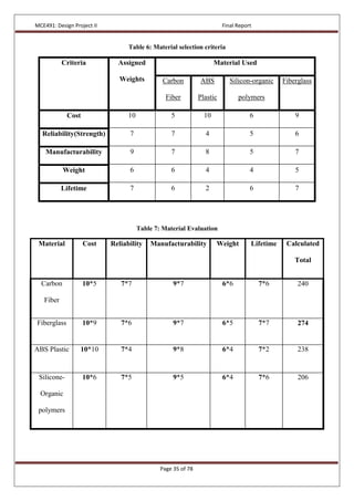MCE491: Design Project II Final Report
Page 35 of 78
Table 6: Material selection criteria
Criteria Assigned
Weights
Material Used
Carbon
Fiber
ABS
Plastic
Silicon-organic
polymers
Fiberglass
Cost 10 5 10 6 9
Reliability(Strength) 7 7 4 5 6
Manufacturability 9 7 8 5 7
Weight 6 6 4 4 5
Lifetime 7 6 2 6 7
Table 7: Material Evaluation
Material Cost Reliability Manufacturability Weight Lifetime Calculated
Total
Carbon
Fiber
10*5 7*7 9*7 6*6 7*6 240
Fiberglass 10*9 7*6 9*7 6*5 7*7 274
ABS Plastic 10*10 7*4 9*8 6*4 7*2 238
Silicone-
Organic
polymers
10*6 7*5 9*5 6*4 7*6 206
 