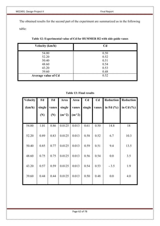 MCE491: Design Project II Final Report
Page 62 of 78
The obtained results for the second part of the experiment are summarized as in the following
table:
Table 12: Experimental value of Cd for HUMMER H2 with side guide vanes
Velocity (km/h) Cd
54.00
52.20
50.40
48.60
43.20
39.60
0.50
0.52
0.51
0.54
0.53
0.48
Average value of Cd 0.52
Table 13: Final results
Velocity
(km/h)
Fd
single
(N)
Fd
vanes
(N)
Area
single
(m^2)
Area
vanes
(m^2)
Cd
single
Cd
vanes
Reduction
in Fd (%)
Reduction
in Cd (%)
54.00
52.20
50.40
48.60
43.20
39.60
1.01
0.89
0.85
0.75
0.57
0.44
0.86
0.83
0.77
0.75
0.59
0.44
0.0125
0.0125
0.0125
0.0125
0.0125
0.0125
0.013
0.013
0.013
0.013
0.013
0.013
0.61
0.58
0.59
0.56
0.54
0.50
0.50
0.52
0.51
0.54
0.53
0.48
14.8
6.7
9.4
0.0
- 3.5
0.0
18
10.3
13.5
3.5
1.9
4.0
 