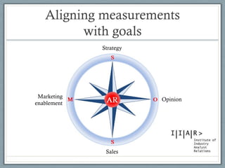 Aligning measurements with goals 
Strategy 
Opinion 
Marketing enablement 
Sales  