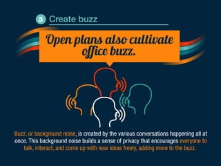 3 Create buzz 
Open plans also cultivate 
office buzz. 
Buzz, or background noise, is created by the various conversations happening all at 
once. This background noise builds a sense of privacy that encourages everyone to 
talk, interact, and come up with new ideas freely, adding more to the buzz. 
 