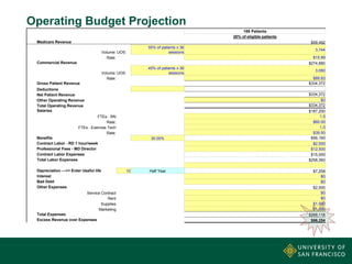 Operating Budget Projection
189 Patients
20% of eligible patients
Medicare Revenue $59,492
Volume: UOS
55% of patients x 36
sessions
3,744
Rate: $15.89
Commercial Revenue $274,880
Volume: UOS
45% of patients x 36
sessions
3,060
Rate: $89.83
Gross Patient Revenue $334,372
Deductions
Net Patient Revenue $334,372
Other Operating Revenue $0
Total Operating Revenue $334,372
Salaries $187,200
FTEs - RN 1.5
Rate: $60.00
FTEs - Exercise Tech 1.0
Rate: $39.50
Benefits 30.00% $56,160
Contract Labor - RD 1 hour/week $2,500
Professional Fees - MD Director $12,500
Contract Labor Expenses $15,000
Total Labor Expenses $258,360
Depreciation --->> Enter Useful life 10 Half Year $7,258
Interest $0
Bad Debt $0
Other Expenses $2,500
Service Contract $0
Rent $0
Supplies $1,500
Marketing $1,000
Total Expenses $268,118
Excess Revenue over Expenses $66,254
 