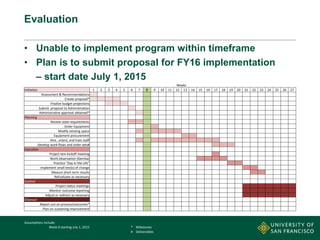 Evaluation
• Unable to implement program within timeframe
• Plan is to submit proposal for FY16 implementation
– start date July 1, 2015
Weeks
Initiation 1 2 3 4 5 6 7 8 9 10 11 12 13 14 15 16 17 18 19 20 21 22 23 24 25 26 27
Assessment & Recommendations
Create proposal*
Finalize budget projections
Submit proposal to Administration
Administrative approval obtained*
Planning
Review state requirements
Order Equipment
Modify existing space
Equipment procurement
Hire , orient, and train staff
Develop work flows and order sets#
Execution
Project tem kickoff meeting
Work observation (Gemba)
Practice "Day in the Life"
Implement small test(s) of change
Meaure short term results
ReEvaluate as necessary
Control
Project status meetings
Monitor outcome reporting
Adjust or redirect as necessary
Closeout
Report out on process/outcomes*
Plan on sustaining improvement
Assumptions include:
Week 8 starting July 1, 2015 * Milestones
# Deliverables
 