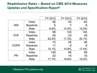 Readmission Rates – Based on CMS 2014 Measures
Updates and Specification Report*
FY 2012 FY 2013 FY 2014
AMI
Index 58 52 62
Readmits 5 7 9
Rate 8.6% 13.5% 14.5%
CHF
Index 98 133 144
Readmits 20 23 29
Rate 20.4% 17.3% 20.1%
COPD
Index 73 55 46
Readmits 11 6 8
Rate 15.1% 10.9% 17.4%
PN
Index 129 96 99
Readmits 22 14 15
Rate 17.1% 14.6% 15.2%
* Medicare FFS patients only
 