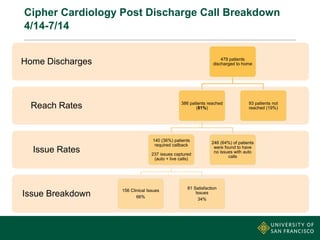 Cipher Cardiology Post Discharge Call Breakdown
4/14-7/14
Issue Breakdown
Issue Rates
Reach Rates
Home Discharges 479 patients
discharged to home
386 patients reached
(81%)
140 (36%) patients
required callback
237 issues captured
(auto + live calls)
156 Clinical Issues
66%
81 Satisfaction
Issues
34%
246 (64%) of patients
were found to have
no issues with auto
calls
93 patients not
reached (19%)
 