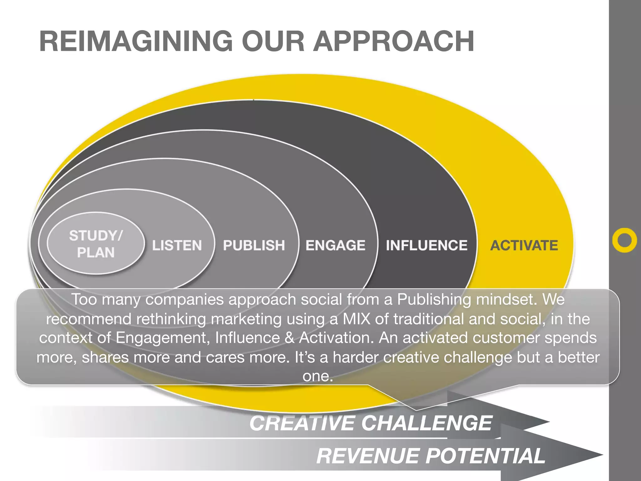 REIMAGINING OUR APPROACH




    STUDY/
     PLAN       LISTEN    PUBLISH    ENGAGE      INFLUENCE     ACTIVATE


    Too many companies approach social from a Publishing mindset. We
 recommend rethinking marketing using a MIX of traditional and social, in the
context of Engagement, Influence & Activation. An activated customer spends
more, shares more and cares more. It’s a harder creative challenge but a better
                                    one.


                             CREATIVE CHALLENGE
                                       REVENUE POTENTIAL
 
