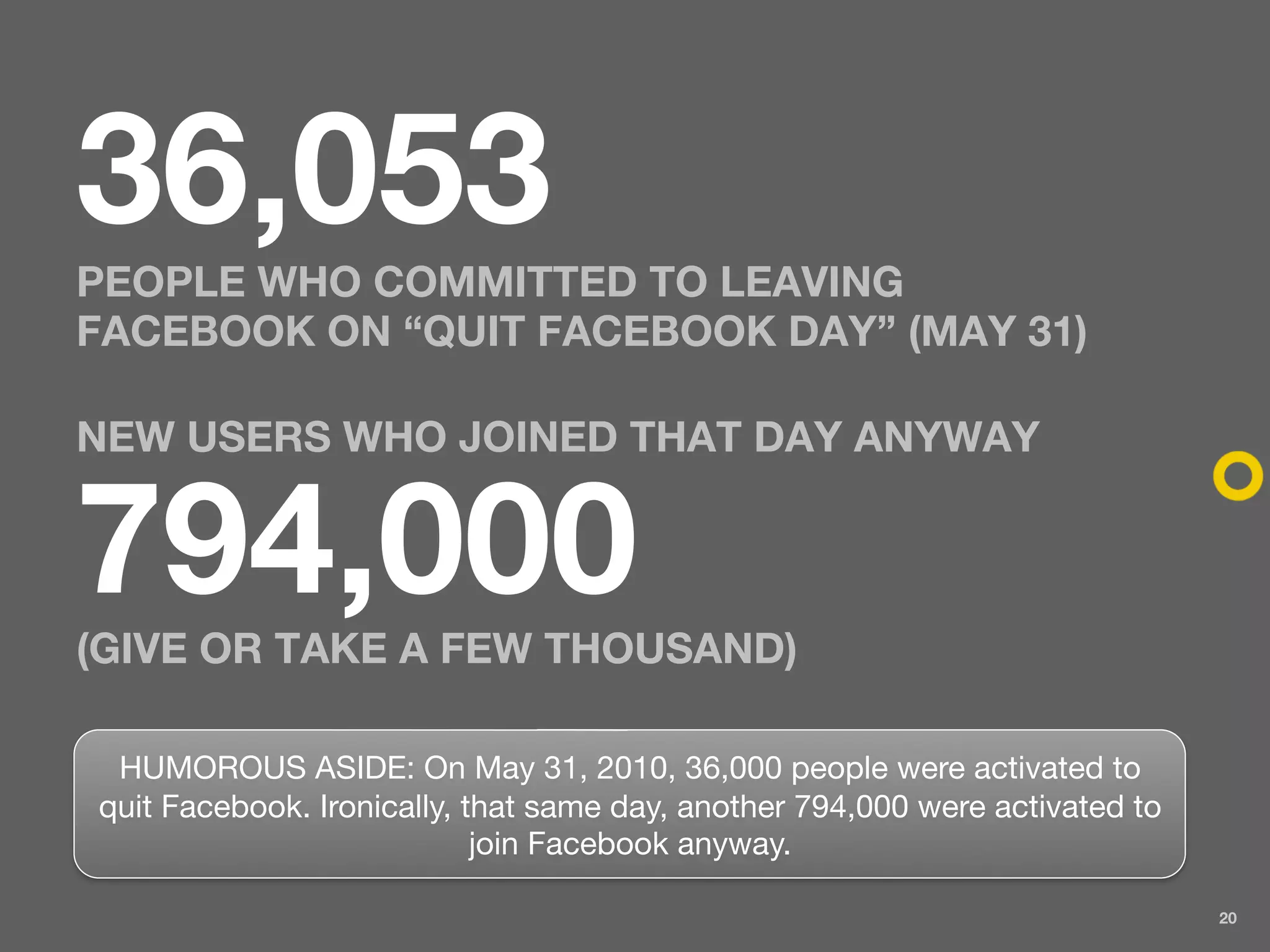 36,053
PEOPLE WHO COMMITTED TO LEAVING
FACEBOOK ON “QUIT FACEBOOK DAY” (MAY 31)

NEW USERS WHO JOINED THAT DAY ANYWAY


794,000
(GIVE OR TAKE A FEW THOUSAND)

 HUMOROUS ASIDE: On May 31, 2010, 36,000 people were activated to
quit Facebook. Ironically, that same day, another 794,000 were activated to
                            join Facebook anyway.

                                                                              20
 