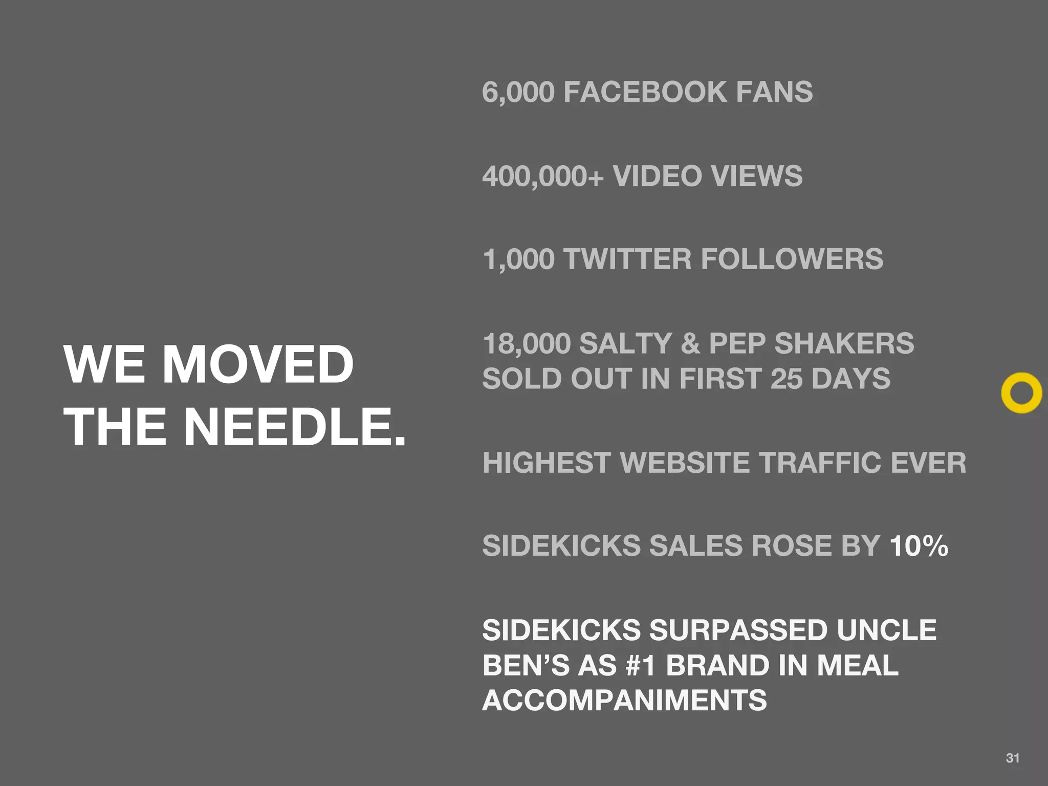 6,000 FACEBOOK FANS

              400,000+ VIDEO VIEWS

              1,000 TWITTER FOLLOWERS

              18,000 SALTY & PEP SHAKERS
WE MOVED      SOLD OUT IN FIRST 25 DAYS
THE NEEDLE.
              HIGHEST WEBSITE TRAFFIC EVER

              SIDEKICKS SALES ROSE BY 10%

              SIDEKICKS SURPASSED UNCLE
              BEN’S AS #1 BRAND IN MEAL
              ACCOMPANIMENTS
                                             31
 