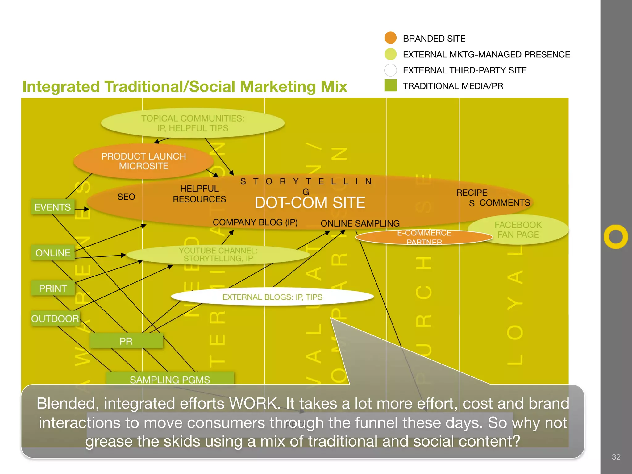 BRANDED SITE
                                                                                                               EXTERNAL MKTG-MANAGED PRESENCE
                                                                                                               EXTERNAL THIRD-PARTY SITE

Integrated Traditional/Social Marketing Mix                                                                    TRADITIONAL MEDIA/PR


                                      TOPICAL COMMUNITIES:
                                         IP, HELPFUL TIPS




                                              D E T E R M I N AT I O N



                                                                                      E V A L U A T I O N /
                                                                                      C O M P A R I S O N
          A W A R E N E S S


                              PRODUCT LAUNCH
                                 MICROSITE




                                                                                                                 P U R C H A S E
                                                                         S T O R Y T E L L I N
                                             HELPFUL                               G                                               RECIPE




                                                                                                                                           L O Y A L T Y
                                SEO         RESOURCES
 EVENTS                                                                    DOT-COM SITE                                              S COMMENTS

                                                             COMPANY BLOG (IP)               ONLINE SAMPLING                             FACEBOOK
                                                                                                              E-COMMERCE                  FAN PAGE
                                                      N E E D

                                                                                                                PARTNER
 ONLINE                                      YOUTUBE CHANNEL:
                                              STORYTELLING, IP


  PRINT
                                                                  EXTERNAL BLOGS: IP, TIPS

 OUTDOOR

                                PR


                                  SAMPLING PGMS

 Blended, integrated efforts WORK. It takes a lot more effort, cost and brand
 interactions to move consumers through the funnel these days. So why not
                                    RETAIL

        grease the skids using a mix of traditional and social content?
                                                                                                                                                           32
 