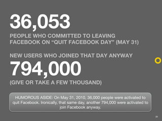36,053
PEOPLE WHO COMMITTED TO LEAVING
FACEBOOK ON “QUIT FACEBOOK DAY” (MAY 31)

NEW USERS WHO JOINED THAT DAY ANYWAY


79...