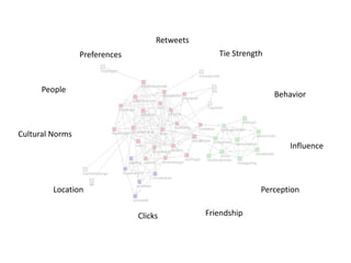 Retweets<br />Tie Strength<br />Preferences<br />People<br />Behavior<br />Cultural Norms<br />Influence<br />Location<br ...