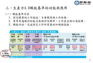11
主要
職責
工作任
務
工作
產出
行為
指標
職能內涵
(K=Knowledge知識)
職能內涵
(S=Skills技能)
系統檢驗
規劃與執
行
控制器檢
驗
控制器檢
驗規劃書
依據相關標準選
擇有效的檢驗方
法與程序
電子電
路原理
自動控制
原理
控制器與伺
服器驅動系
統應用知識
量測相
關知識
量測儀器
操作
技術文件
閱讀能力
系統整合
應用
應用大數
據分析，
進行系統
整合
系統診斷
與分析數
據報告
能依感測器所蒐
集並經分析大數
據，整合自動化
系統
微電腦
通訊知
識
軟體與硬
體設備整
合應用工
程知識
電動機
原理
機械系
統動態
分析
網路分析
與資料傳
輸能力
數據分析
應用程式
語言工具
軟體使用
… … … … … … … … … …
工業4.0：機器人機電整合應用工程師(草案摘錄)
職能內涵(A=Attitude態度)
(一) 職能基準內容
1. 特定職業的工作描述：主要職責與工作任務。
2. 業界普遍期待的能力展現評估標準：工作產出與行為指標。
3. 職能內涵：完成特定工作所需要的知識與技能。
三、生產力4.0職能基準的功能與應用
生產力
4.0職能
基準調整
 