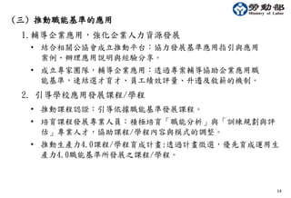 (三) 推動職能基準的應用
14
2. 引導學校應用發展課程/學程
• 推動課程認證：引導依據職能基準發展課程。
• 培育課程發展專業人員：積極培育「職能分析」與「訓練規劃與評
估」專業人才，協助課程/學程內容與模式的調整。
• 推動生產力4.0課程/學程育成計畫:透過計畫徵選，優先育成運用生
產力4.0職能基準所發展之課程/學程。
• 結合相關公協會成立推動平台：協力發展基準應用指引與應用
案例、辦理應用說明與經驗分享。
• 成立專家團隊，輔導企業應用：透過專案輔導協助企業應用職
能基準，連結選才育才、員工績效評量、升遷及敘薪的機制。
1.輔導企業應用，強化企業人力資源發展
 