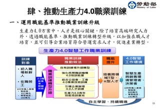 15
肆、推動生產力4.0職業訓練
一、運用職能基準推動職業訓練升級
生產力4.0方案中，人才是核心關鍵，除了培育高端研究人力
外，透過職能基準，推動職業訓練轉型升級，以加強在職人才
培育，並可引導企業培育符合營運需求人才，促進產業轉型。
 