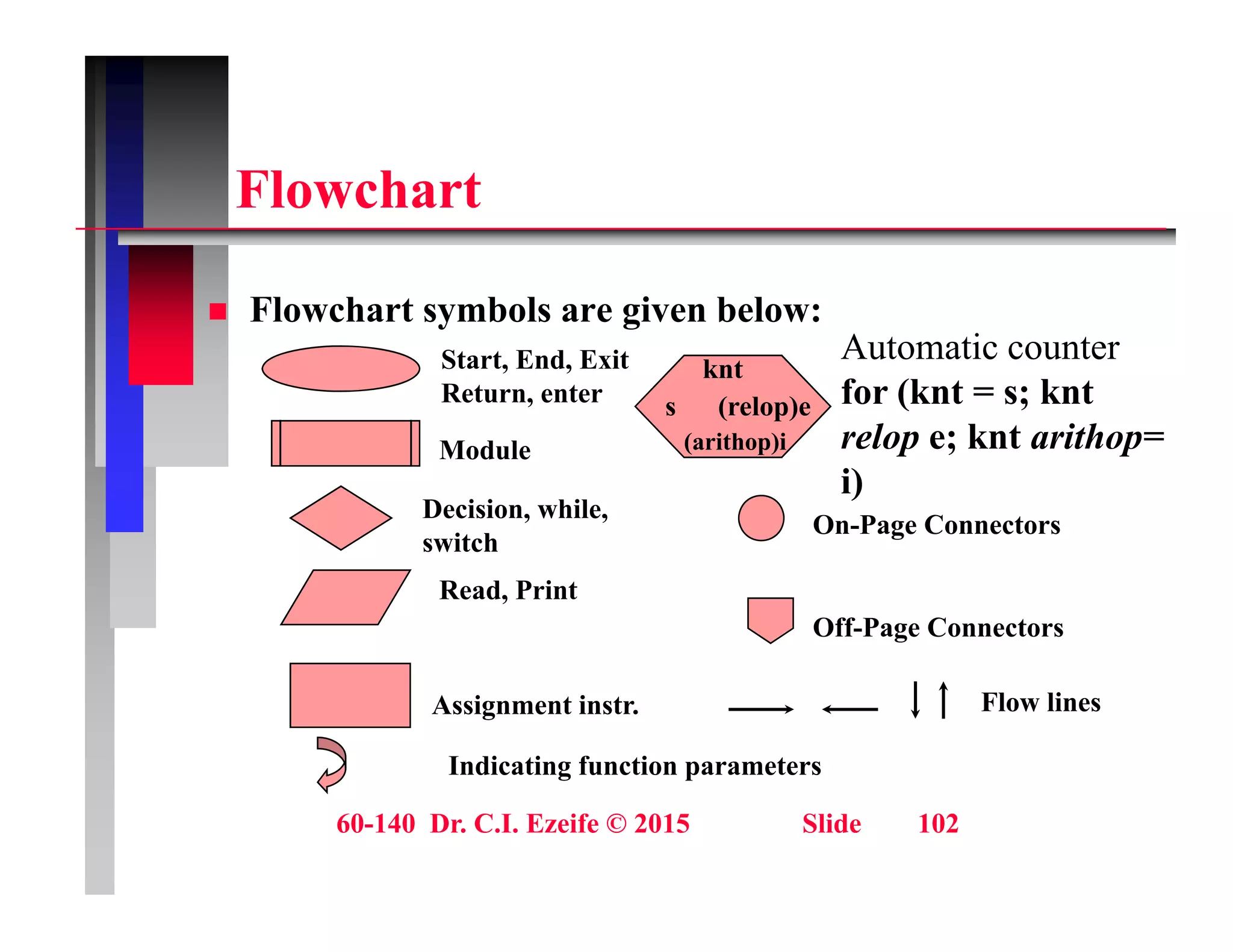 Fl h t
Flowchart
 Flowchart symbols are given below:
Start, End, Exit
Return, enter
Automatic counter
for (knt = s; knt
knt
s (relop)e
Module
Decision, while,
it h
relop e; knt arithop=
i)
( p)
(arithop)i
On-Page Connectors
switch
Read, Print
g
Off-Page Connectors
Assignment instr. Flow lines
Indicating function parameters
60-140 Dr. C.I. Ezeife © 2015 Slide 102
g p
 