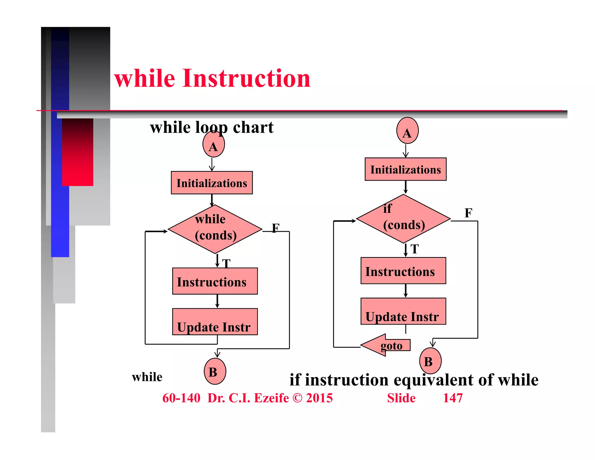 while Instruction
while Instruction
A
while loop chart A
A
Initializations
Initializations
while
(conds)
if
(conds)
F
F
T
Instructions
Instructions
Update Instr
T
B
Update Instr
B
Update Instr
goto
hile if i t ti i l t f hil
60-140 Dr. C.I. Ezeife © 2015 Slide 147
B
while if instruction equivalent of while
 