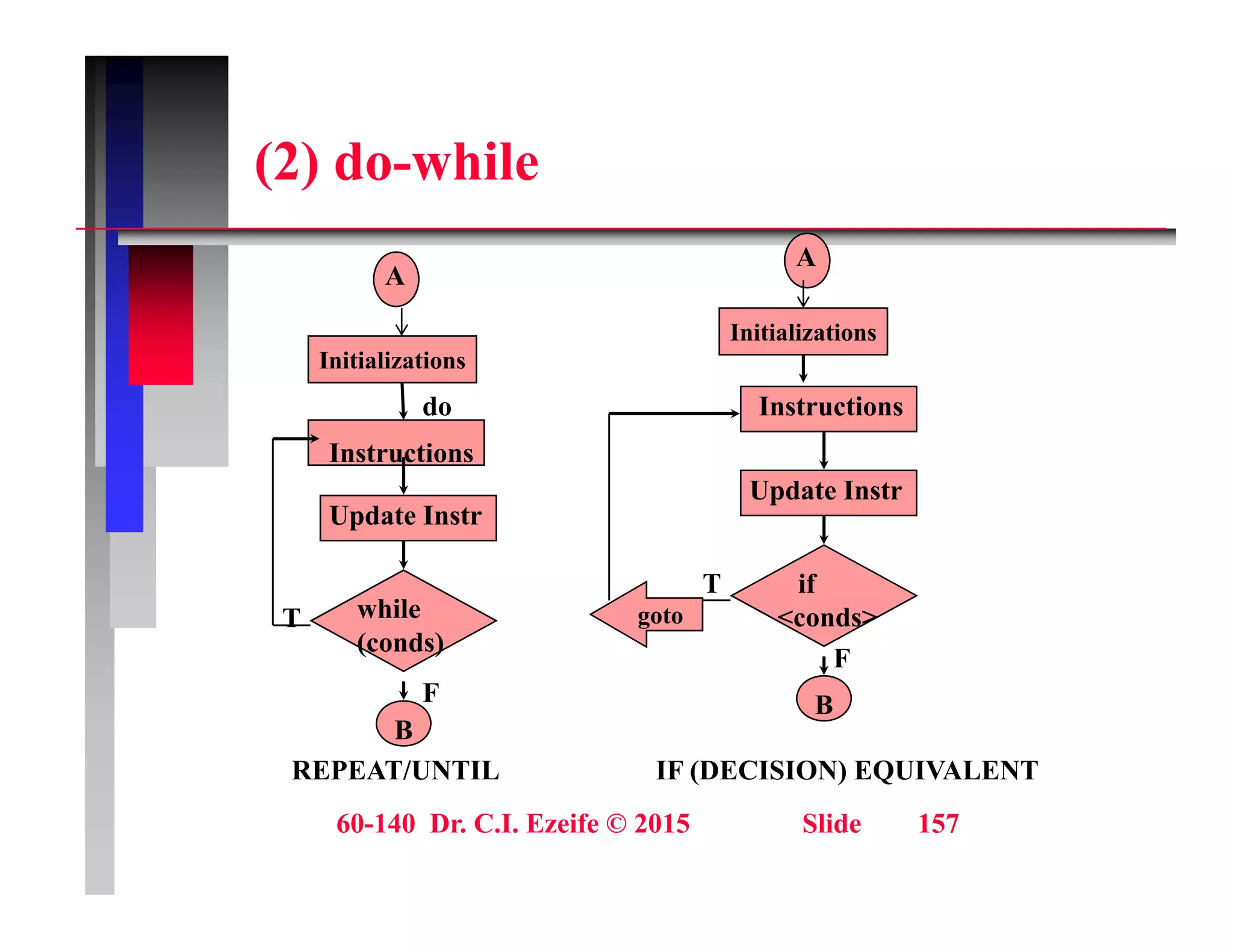 (2) do-while
(2) do while
A
A
do Instructions
Initializations
Initializations
Update Instr
Instructions
Update Instr
if
<conds>
goto
T
F
while
(conds)
T
B
REPEAT/UNTIL IF (DECISION) EQUIVALENT
F
( )
B
F
60-140 Dr. C.I. Ezeife © 2015 Slide 157
REPEAT/UNTIL IF (DECISION) EQUIVALENT
 