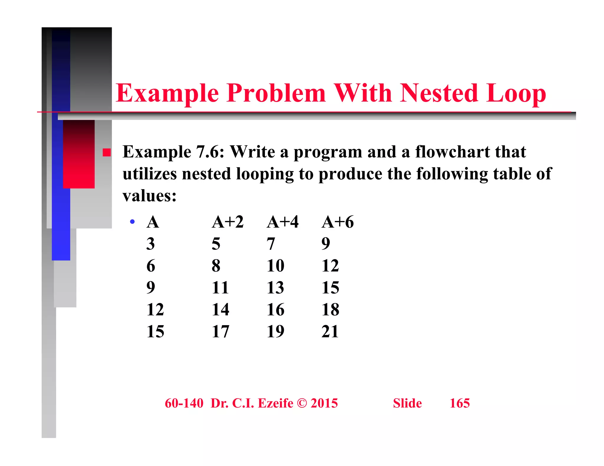 E l P bl With N t d L
Example Problem With Nested Loop
 Example 7.6: Write a program and a flowchart that
utilizes nested looping to produce the following table of
values:
• A A+2 A+4 A+6
3 5 7 9
6 8 10 12
6 8 10 12
9 11 13 15
12 14 16 18
15 17 19 21
60-140 Dr. C.I. Ezeife © 2015 Slide 165
 