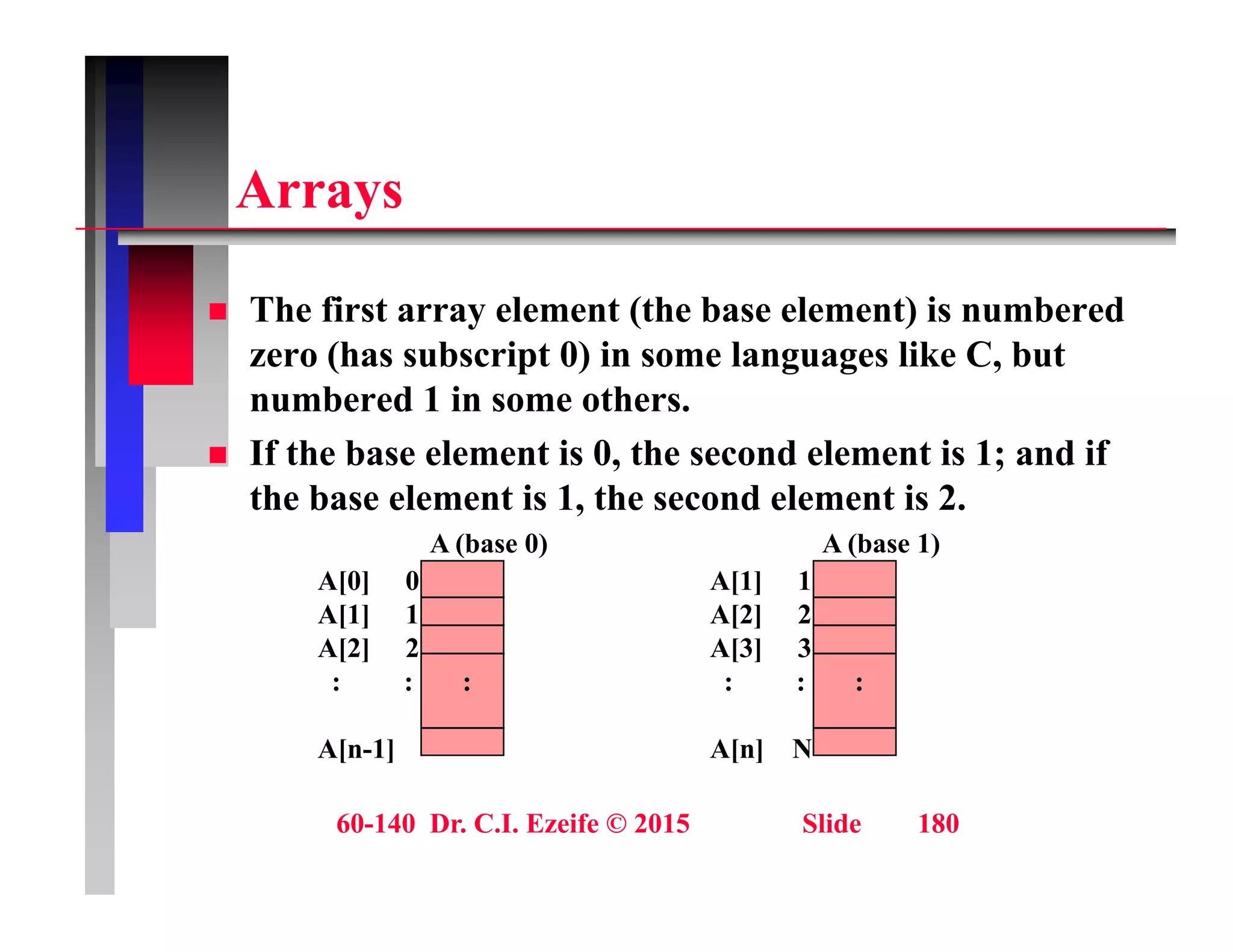 A
Arrays
 The first array element (the base element) is numbered
zero (has subscript 0) in some languages like C, but
numbered 1 in some others.
 If the base element is 0, the second element is 1; and if
the base element is 1, the second element is 2.
A (b 0) A (b 1)
A[0] 0
A[1] 1
A[2] 2
A (base 0)
A[1] 1
A[2] 2
A[3] 3
A (base 1)
A[2] 2
: : :
A[n-1]
A[3] 3
: : :
A[n] N
60-140 Dr. C.I. Ezeife © 2015 Slide 180
 