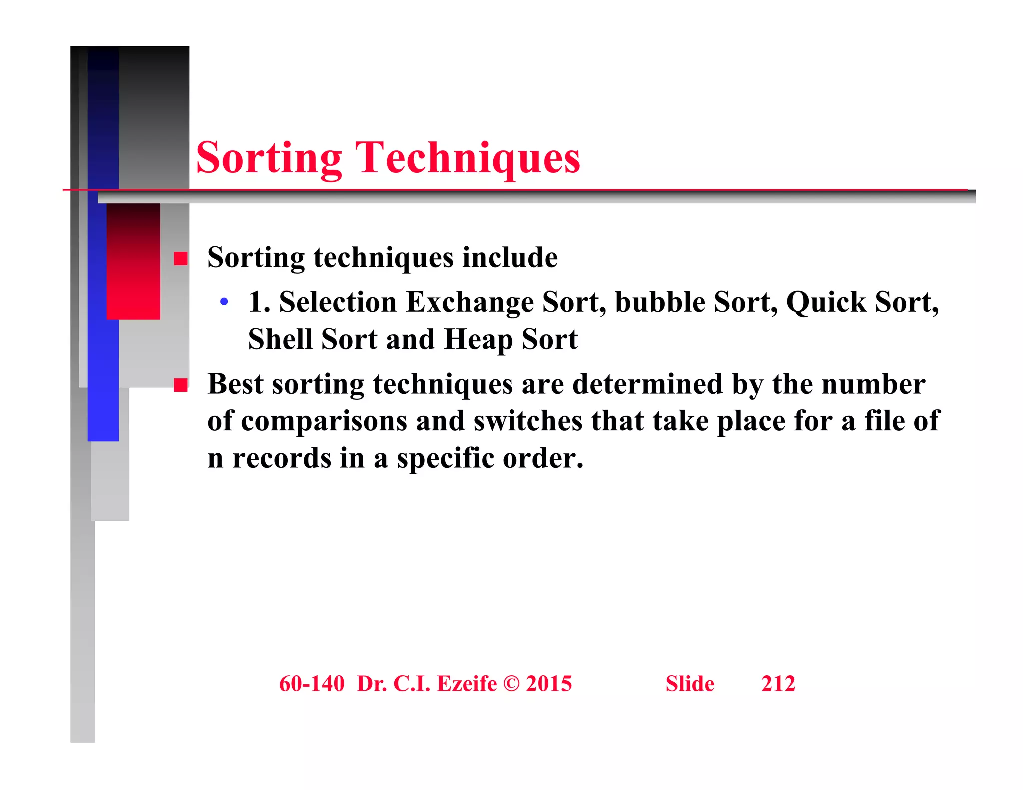 S ti T h i
Sorting Techniques
 Sorting techniques include
• 1. Selection Exchange Sort, bubble Sort, Quick Sort,
Shell Sort and Heap Sort
Shell Sort and Heap Sort
 Best sorting techniques are determined by the number
of comparisons and switches that take place for a file of
n records in a specific order.
60-140 Dr. C.I. Ezeife © 2015 Slide 212
 