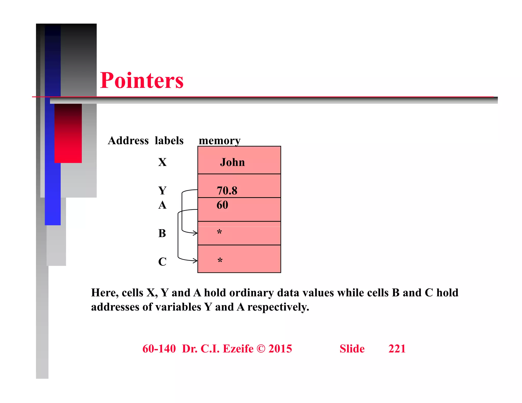 P i t
Pointers
Address labels memory
X John
Y 70.8
A 60
B *
C *
Here, cells X, Y and A hold ordinary data values while cells B and C hold
addresses of variables Y and A respectively.
60-140 Dr. C.I. Ezeife © 2015 Slide 221
 