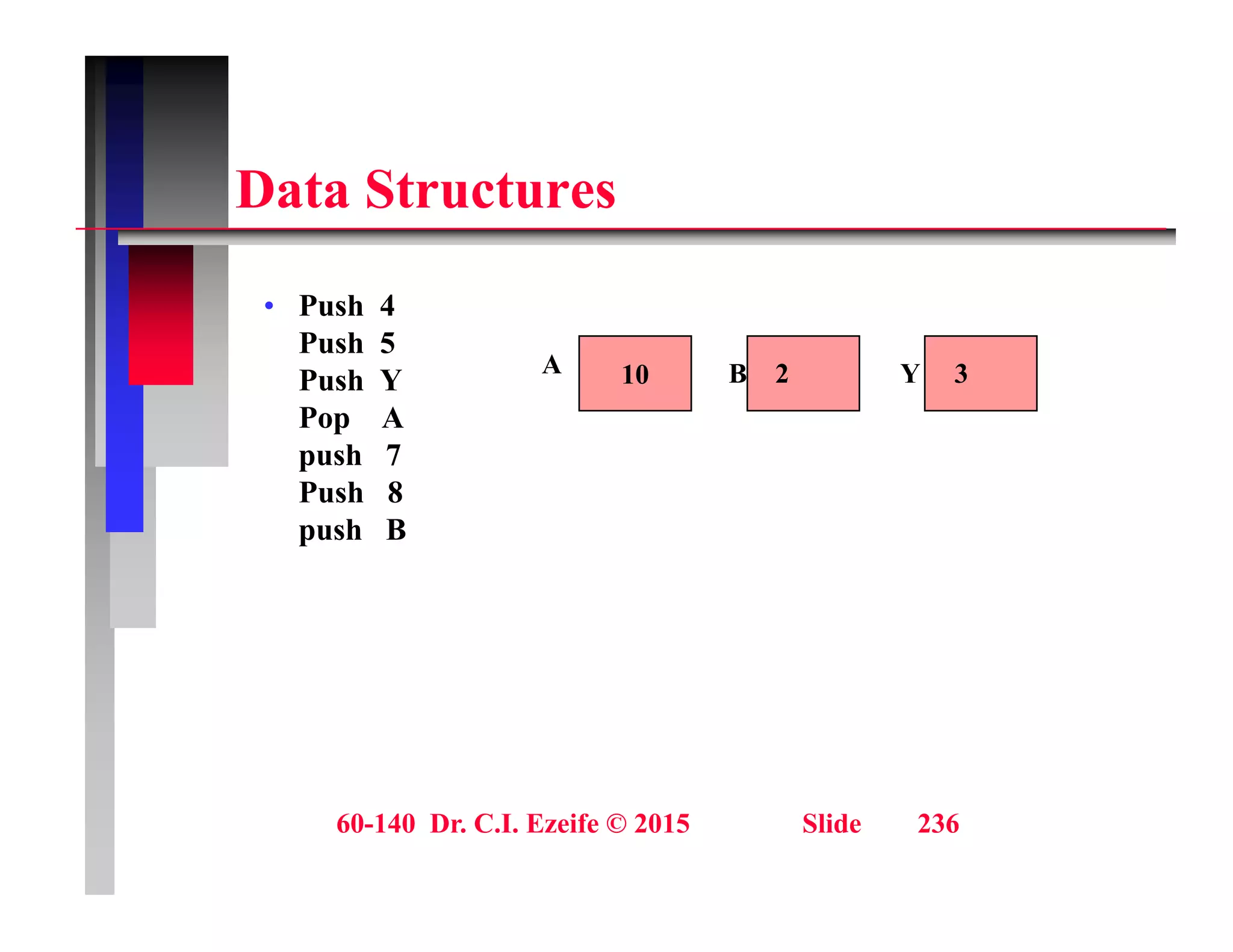 D t St t
Data Structures
P h 4
• Push 4
Push 5
Push Y
Pop A
10
A B 2 Y 3
Pop A
push 7
Push 8
push B
push B
60-140 Dr. C.I. Ezeife © 2015 Slide 236
 