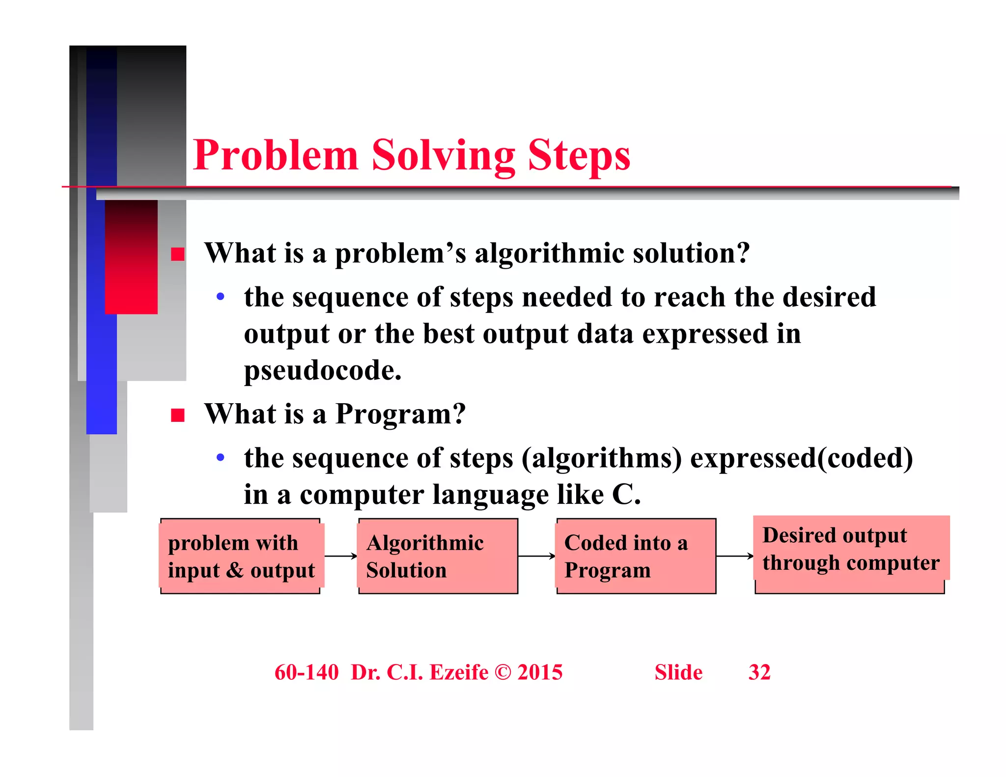 P bl S l i St
Problem Solving Steps
 What is a problem’s algorithmic solution?
• the sequence of steps needed to reach the desired
output or the best output data expressed in
output or the best output data expressed in
pseudocode.
 What is a Program?
• the sequence of steps (algorithms) expressed(coded)
in a computer language like C.
bl i h Al i h i C d d i Desired output
problem with
input & output
Algorithmic
Solution
Coded into a
Program
Desired output
through computer
60-140 Dr. C.I. Ezeife © 2015 Slide 32
 
