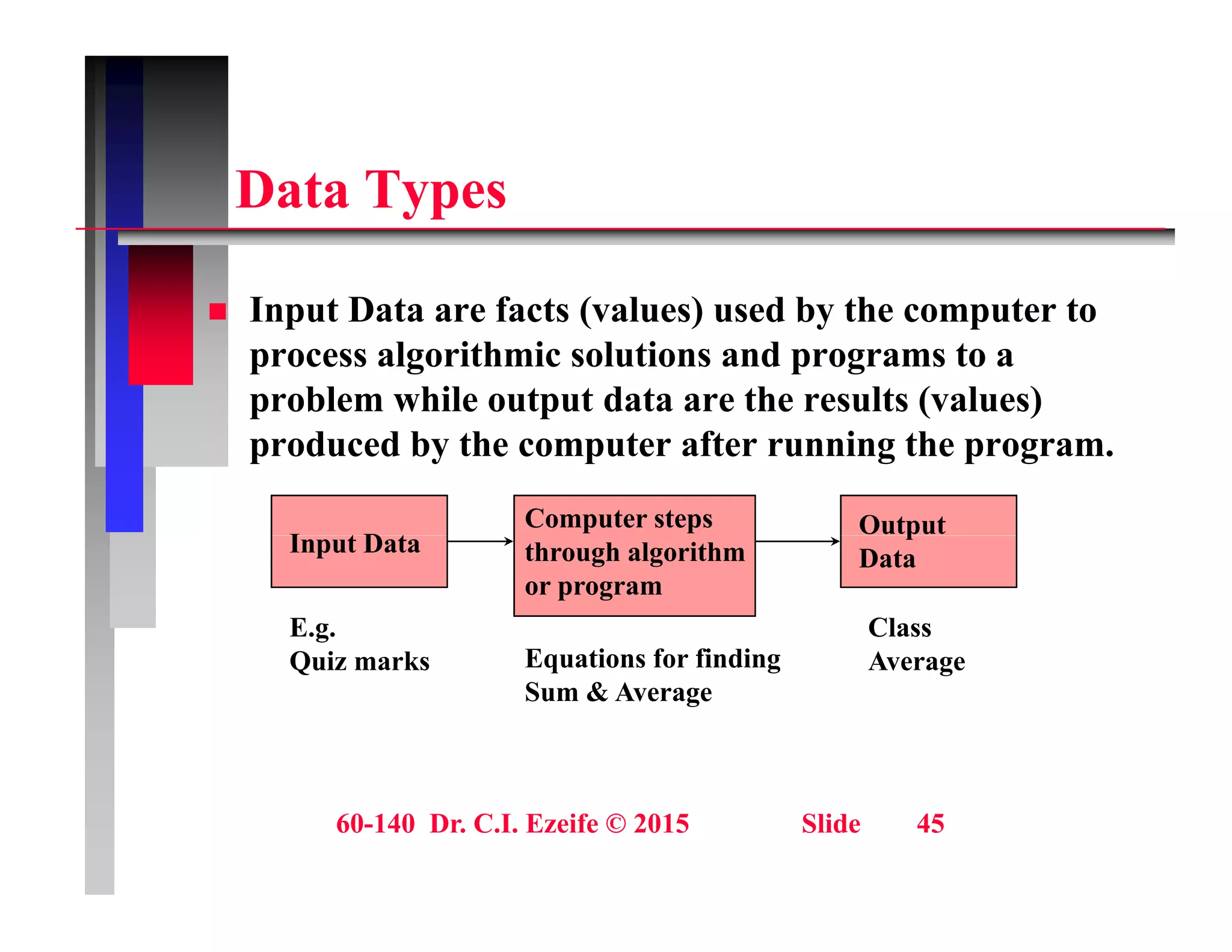 D t T
Data Types
 Input Data are facts (values) used by the computer to
process algorithmic solutions and programs to a
problem while output data are the results (values)
p p ( )
produced by the computer after running the program.
I t D t
Computer steps Output
Input Data through algorithm
or program
p
Data
E.g.
Q i k Equations for finding
Class
A
Quiz marks Equations for finding
Sum & Average
Average
60-140 Dr. C.I. Ezeife © 2015 Slide 45
 