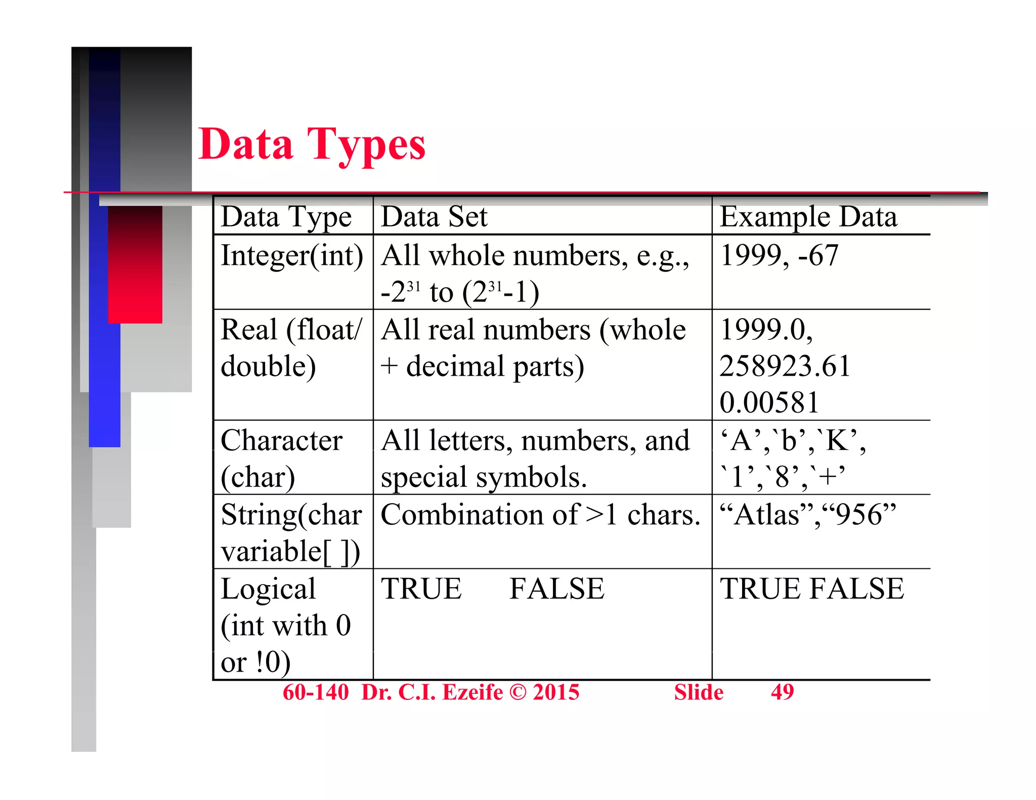 Data Types
Data Types
Data Type Data Set Example Data
I t (i t) All h l b 1999 67
Integer(int) All whole numbers, e.g.,
-231
to (231
-1)
1999, -67
Real (float/ All real numbers (whole 1999.0,
double) + decimal parts) 258923.61
0.00581
Character All letters, numbers, and ‘A’,`b’,`K’,
C a acte
(char)
ette s, u be s, a d
special symbols.
, b , ,
`1’,`8’,`+’
String(char
variable[ ])
Combination of >1 chars. “Atlas”,“956”
variable[ ])
Logical
(int with 0
!0)
TRUE FALSE TRUE FALSE
60-140 Dr. C.I. Ezeife © 2015 Slide 49
or !0)
 