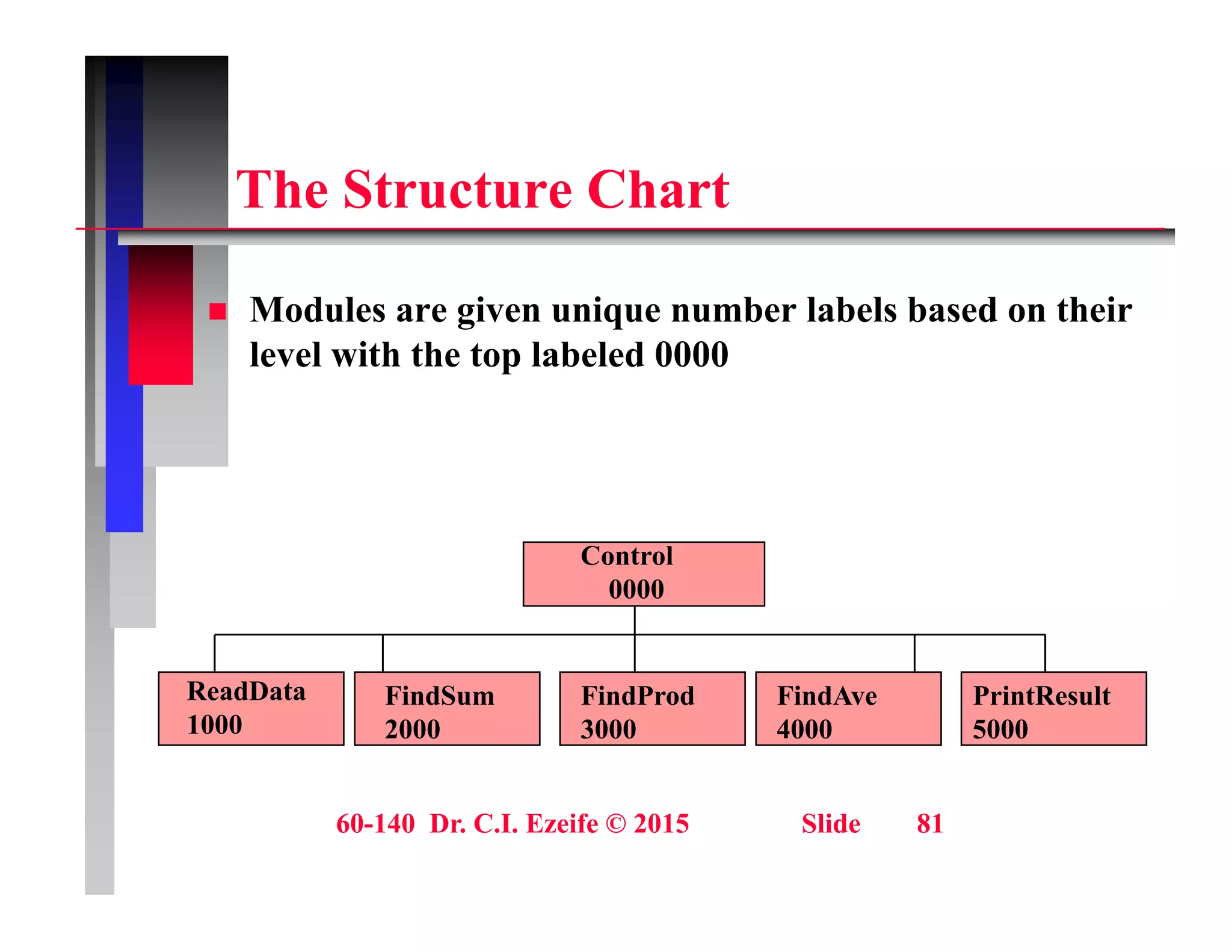 Th St t Ch t
The Structure Chart
 Modules are given unique number labels based on their
level with the top labeled 0000
Control
0000
FindSum
2000
FindProd
3000
FindAve
4000
ReadData
1000
PrintResult
5000
60-140 Dr. C.I. Ezeife © 2015 Slide 81
 