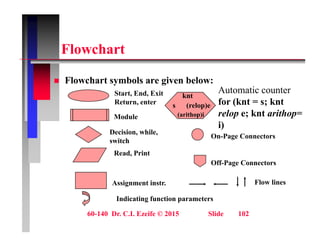 Fl h t
Flowchart
 Flowchart symbols are given below:
Start, End, Exit
Return, enter
Automatic counter
for (knt = s; knt
knt
s (relop)e
Module
Decision, while,
it h
relop e; knt arithop=
i)
( p)
(arithop)i
On-Page Connectors
switch
Read, Print
g
Off-Page Connectors
Assignment instr. Flow lines
Indicating function parameters
60-140 Dr. C.I. Ezeife © 2015 Slide 102
g p
 